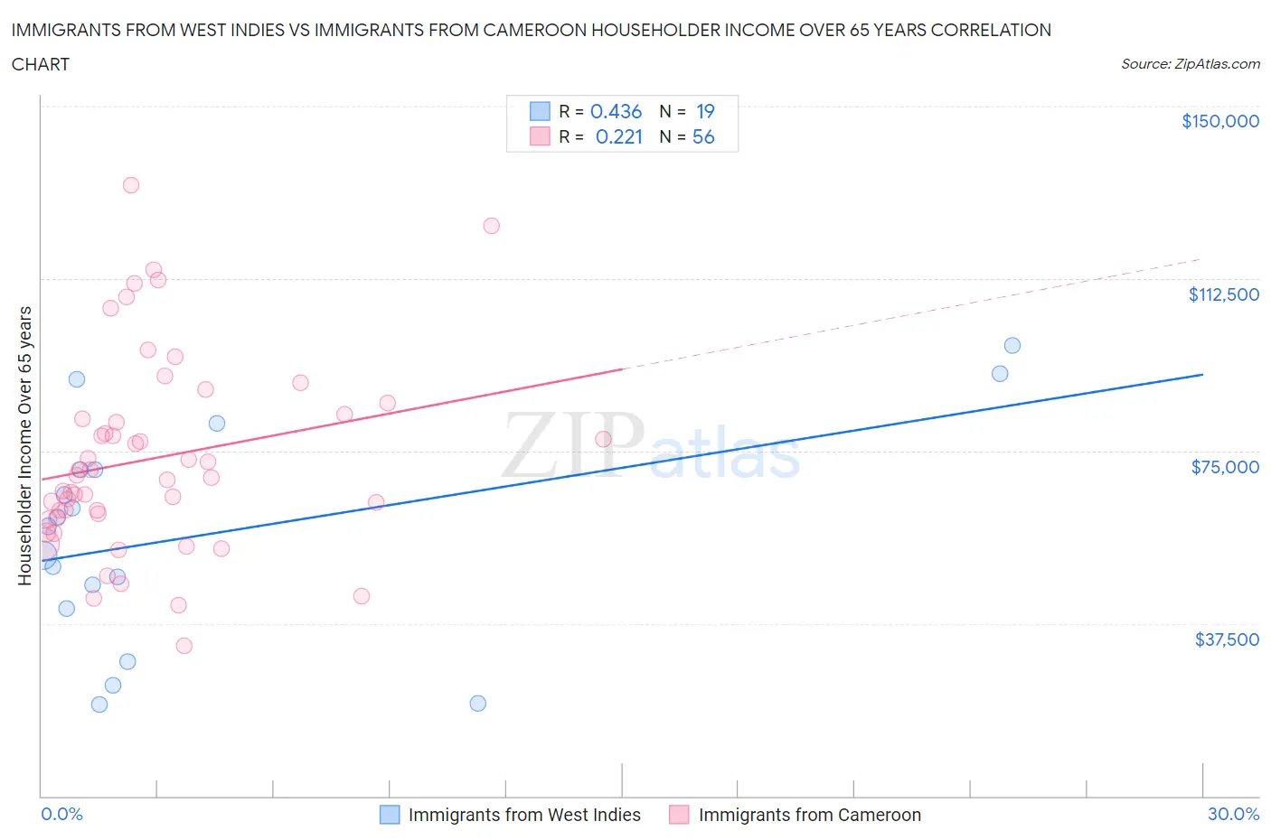 Immigrants from West Indies vs Immigrants from Cameroon Householder Income Over 65 years