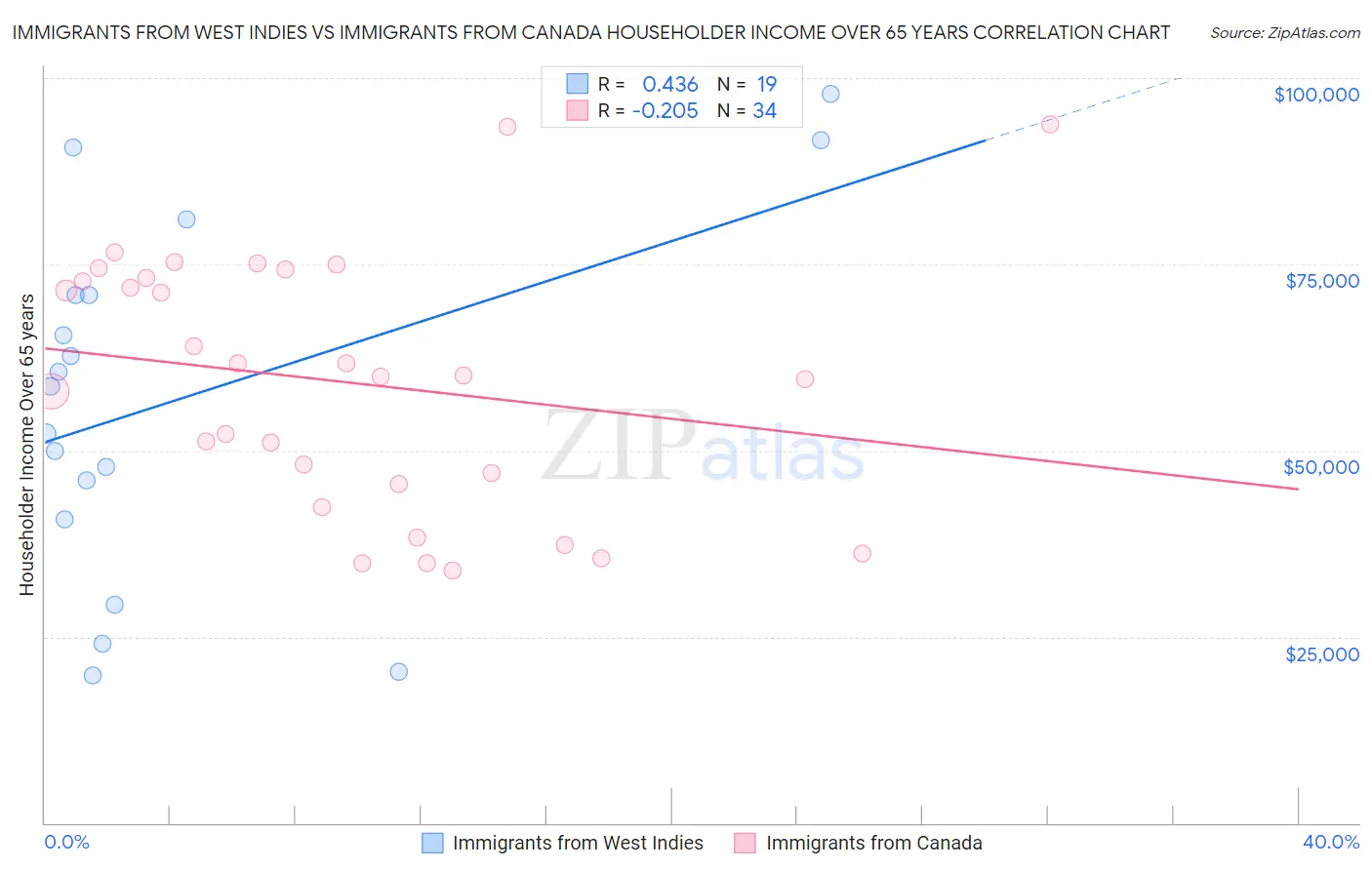 Immigrants from West Indies vs Immigrants from Canada Householder Income Over 65 years