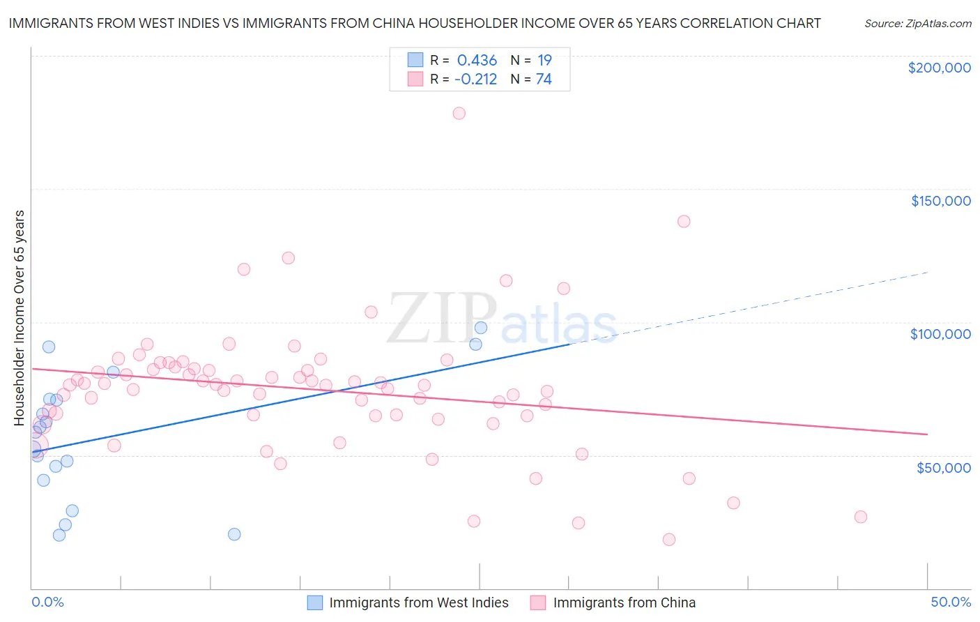 Immigrants from West Indies vs Immigrants from China Householder Income Over 65 years