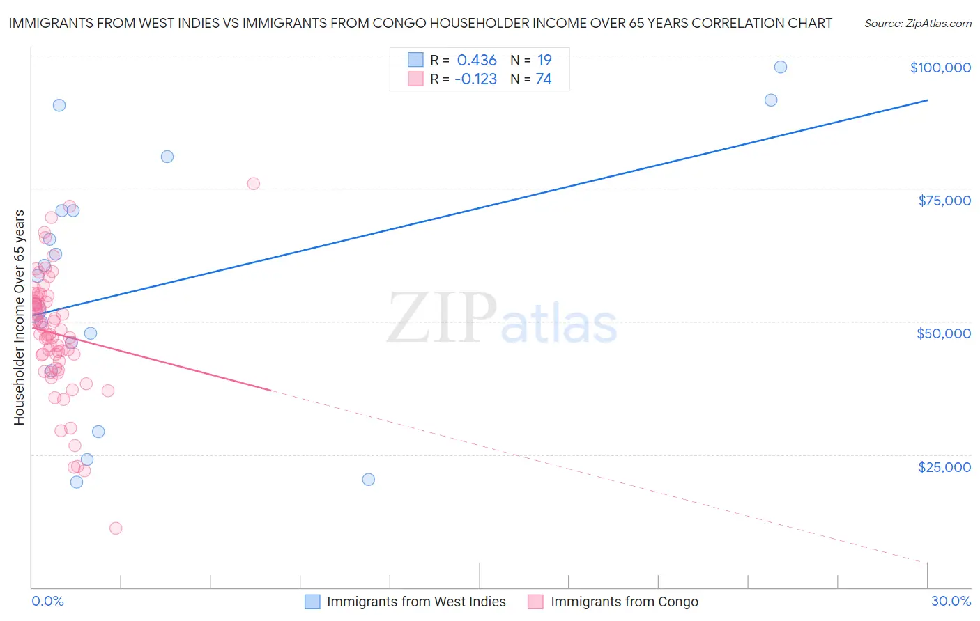 Immigrants from West Indies vs Immigrants from Congo Householder Income Over 65 years