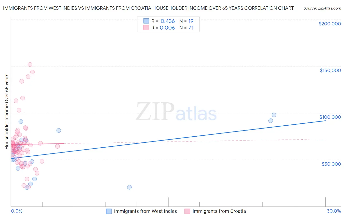 Immigrants from West Indies vs Immigrants from Croatia Householder Income Over 65 years