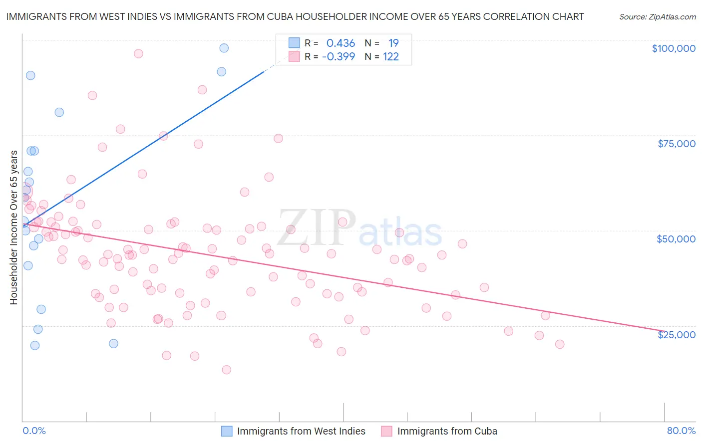 Immigrants from West Indies vs Immigrants from Cuba Householder Income Over 65 years
