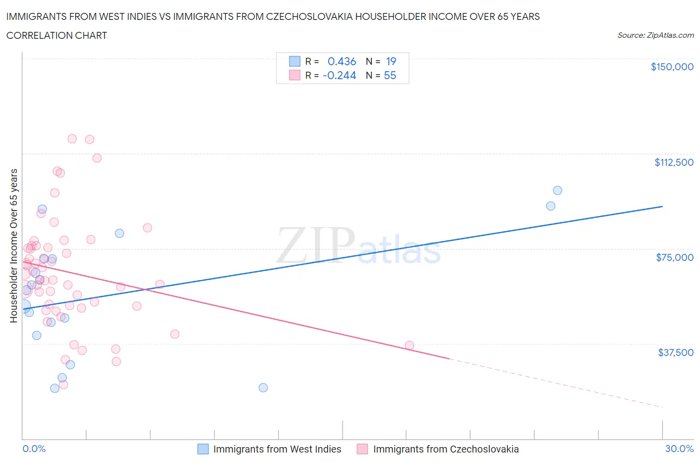 Immigrants from West Indies vs Immigrants from Czechoslovakia Householder Income Over 65 years