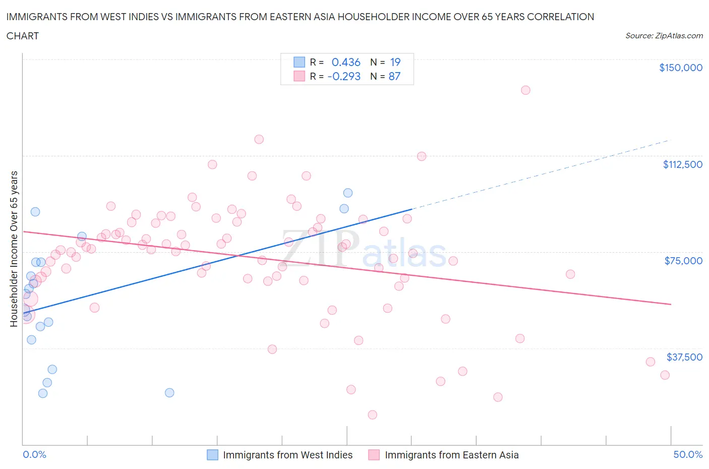 Immigrants from West Indies vs Immigrants from Eastern Asia Householder Income Over 65 years