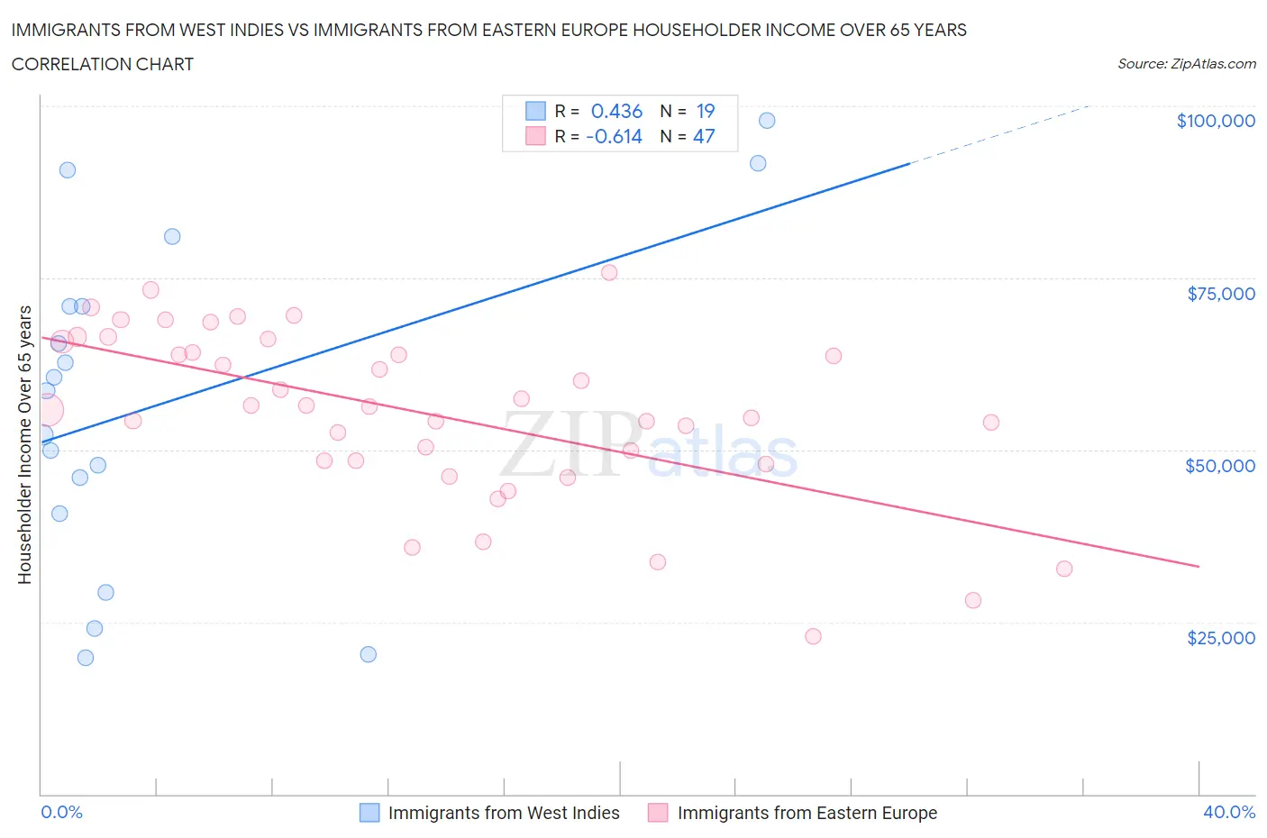 Immigrants from West Indies vs Immigrants from Eastern Europe Householder Income Over 65 years