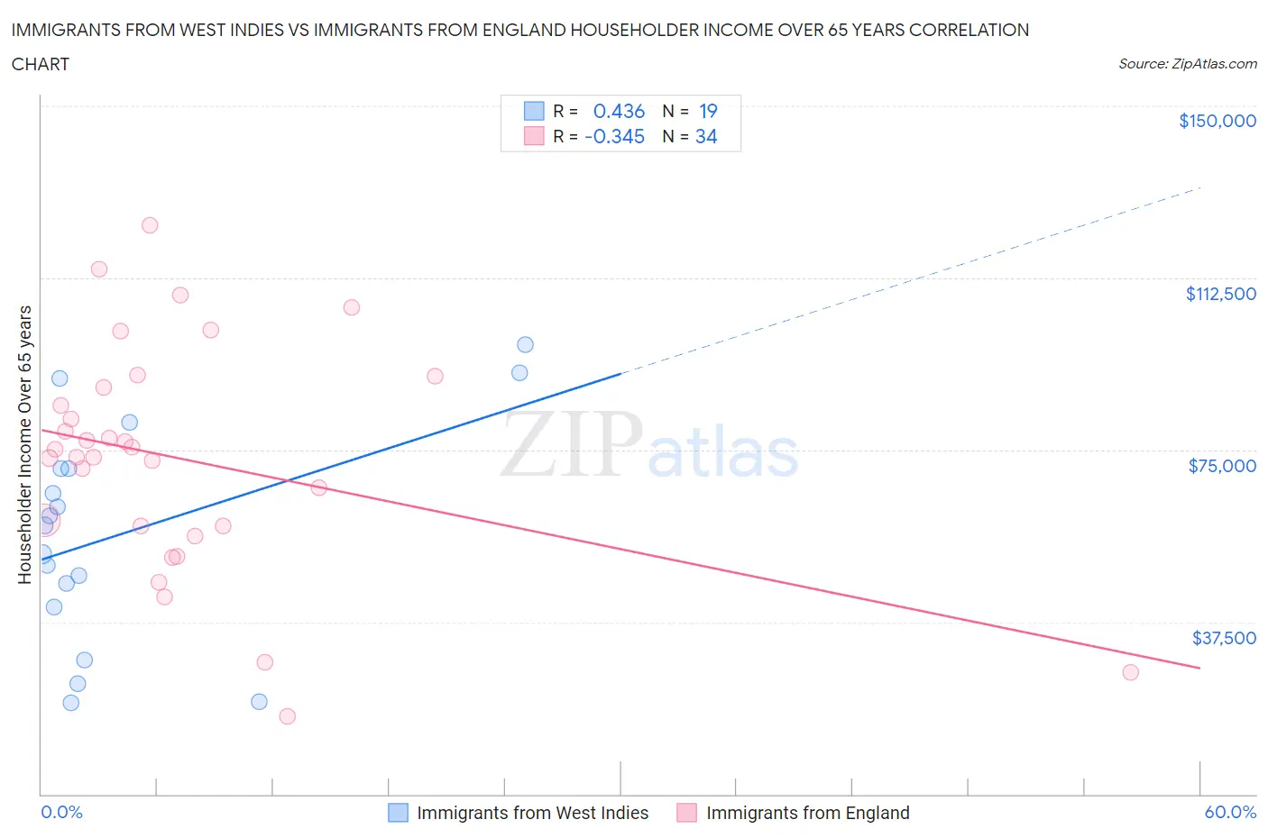Immigrants from West Indies vs Immigrants from England Householder Income Over 65 years