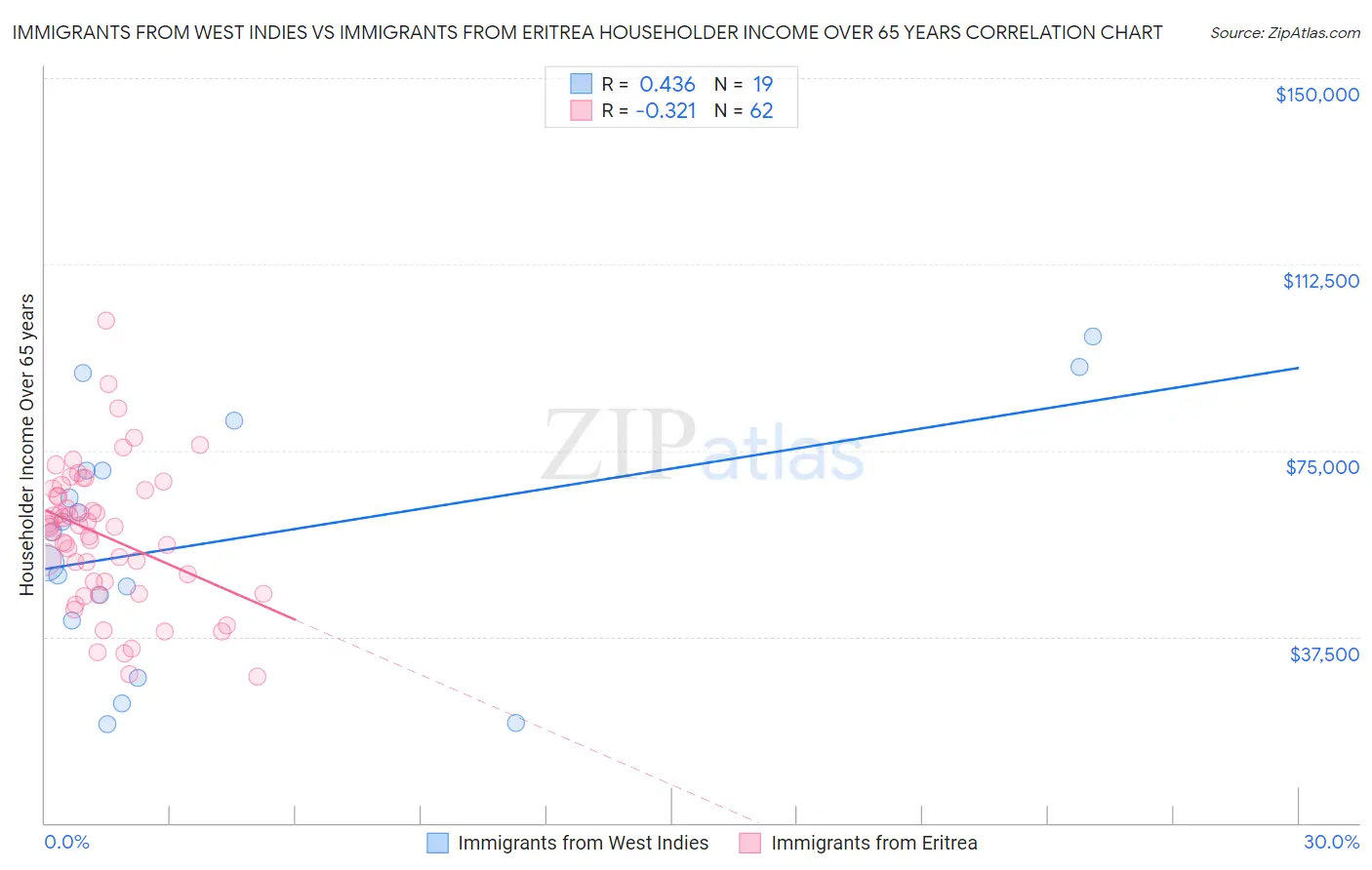 Immigrants from West Indies vs Immigrants from Eritrea Householder Income Over 65 years