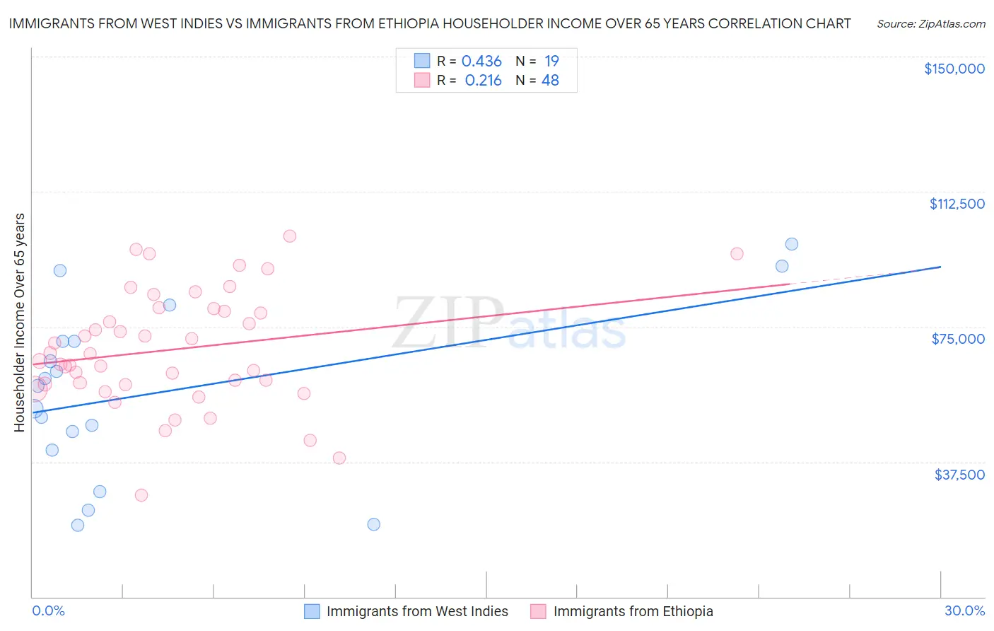 Immigrants from West Indies vs Immigrants from Ethiopia Householder Income Over 65 years