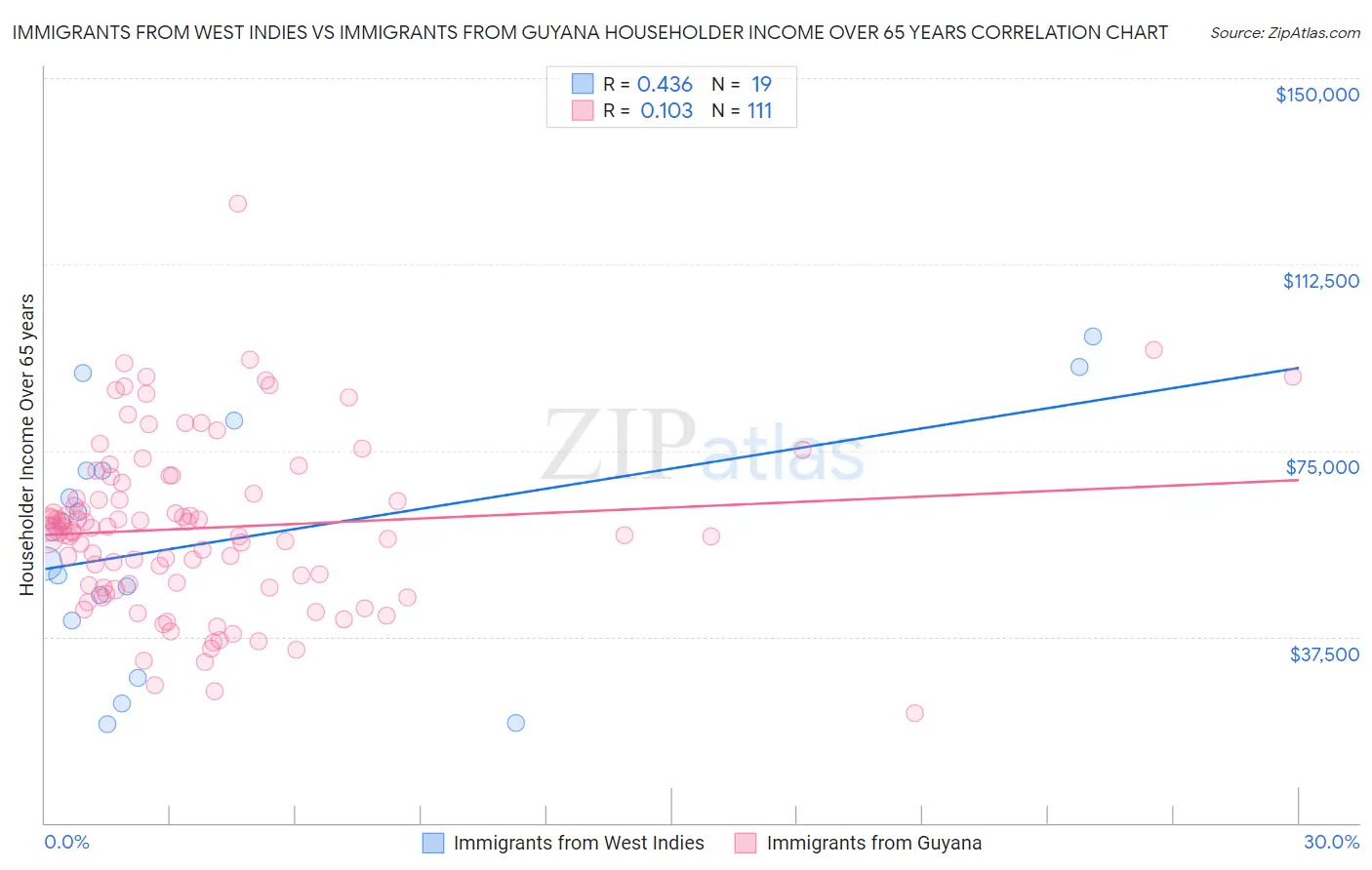 Immigrants from West Indies vs Immigrants from Guyana Householder Income Over 65 years