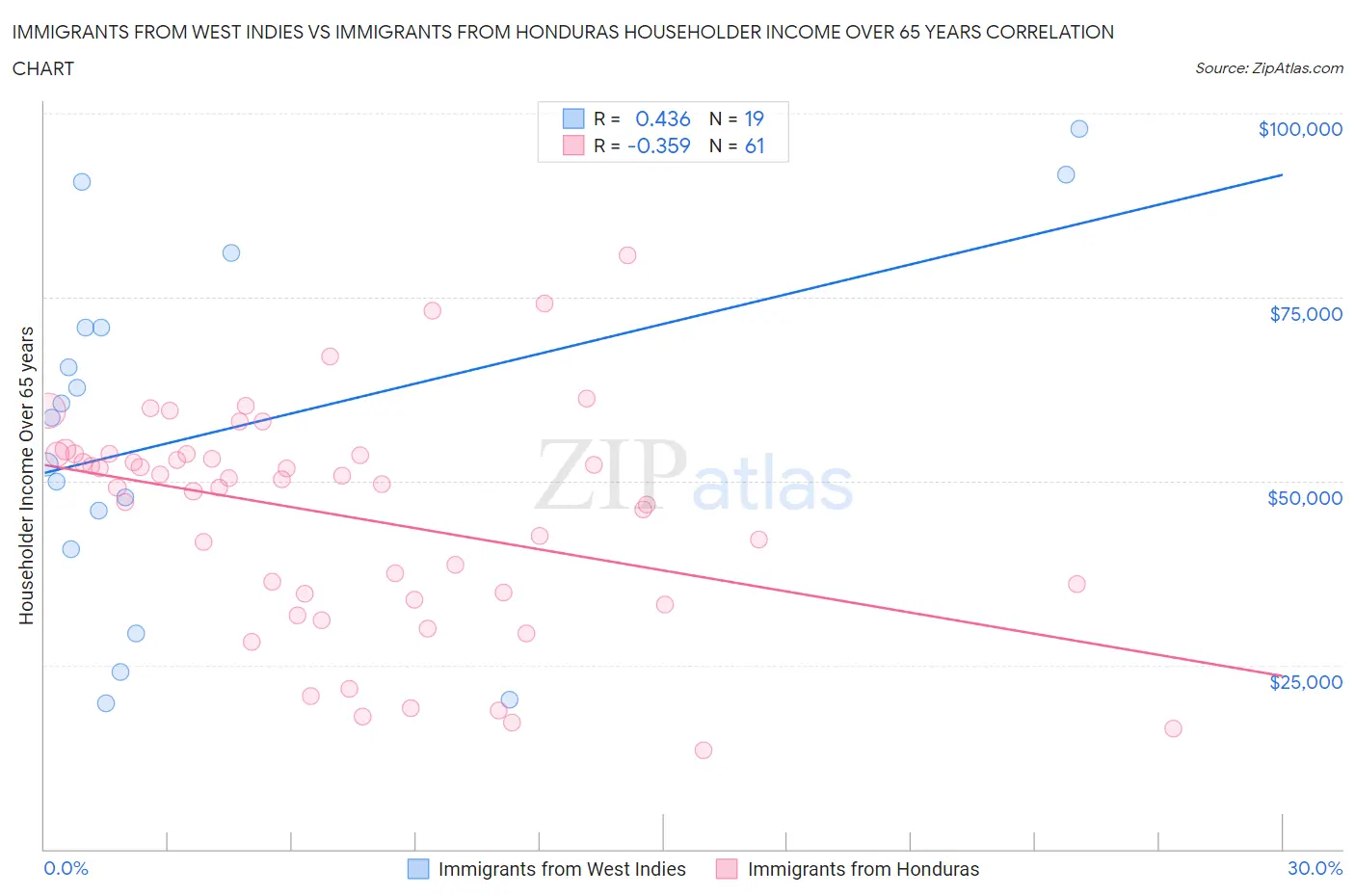 Immigrants from West Indies vs Immigrants from Honduras Householder Income Over 65 years