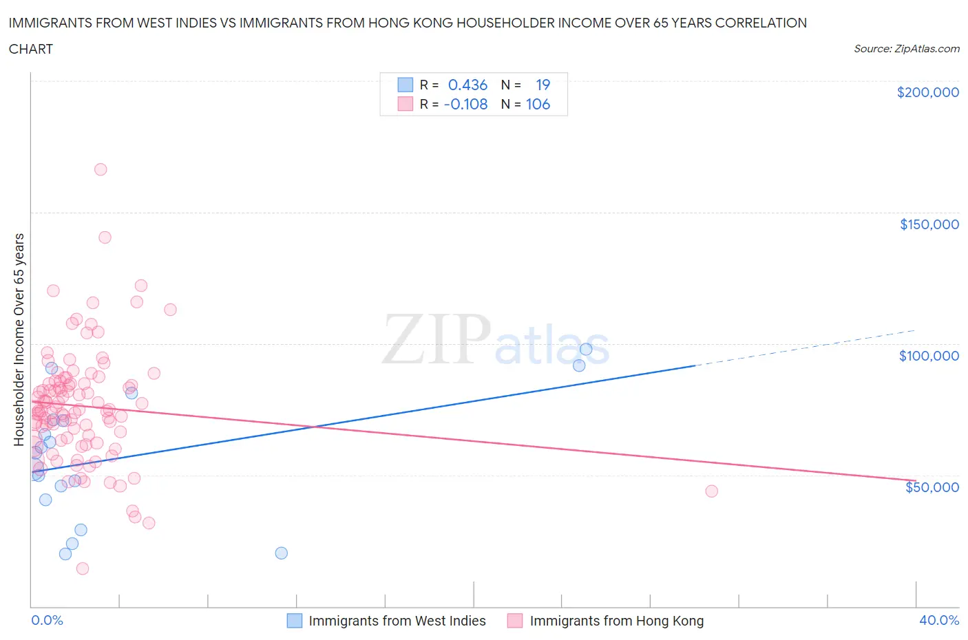 Immigrants from West Indies vs Immigrants from Hong Kong Householder Income Over 65 years