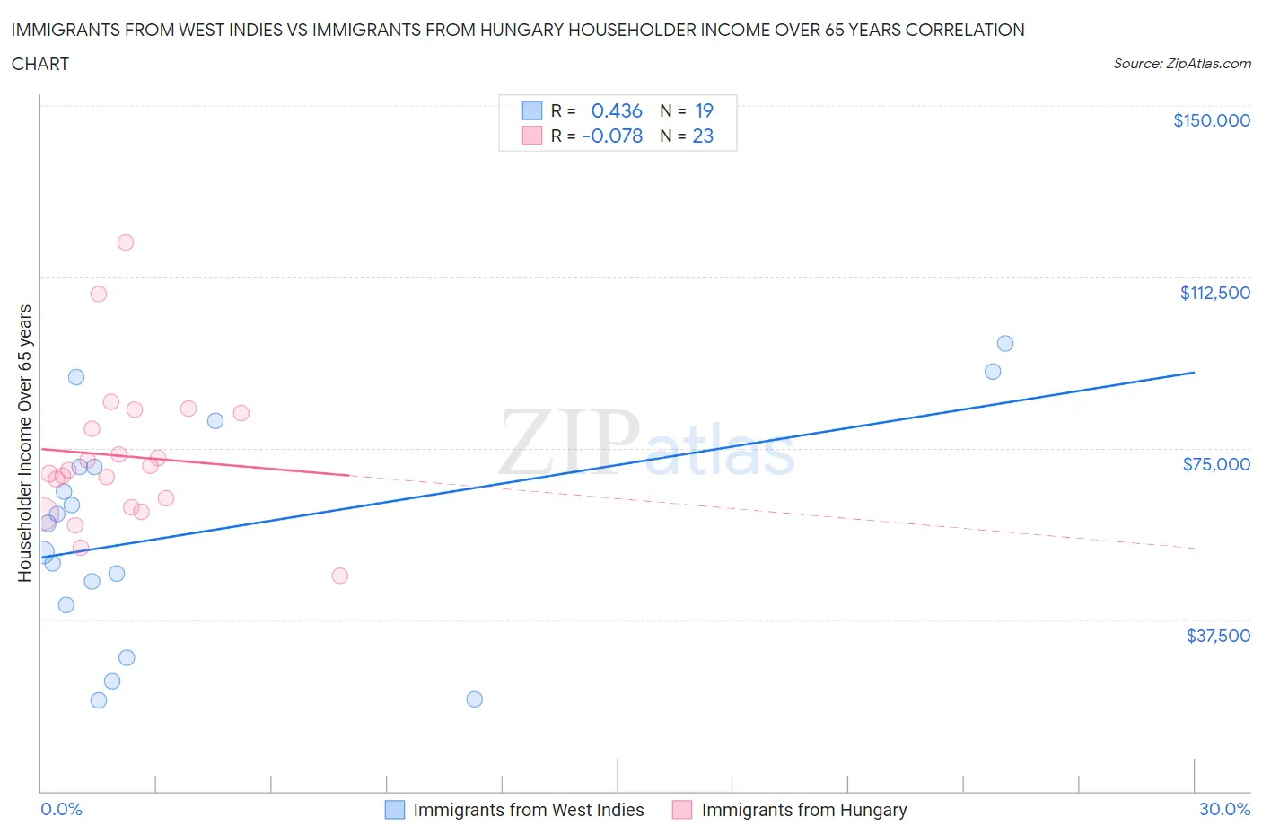 Immigrants from West Indies vs Immigrants from Hungary Householder Income Over 65 years