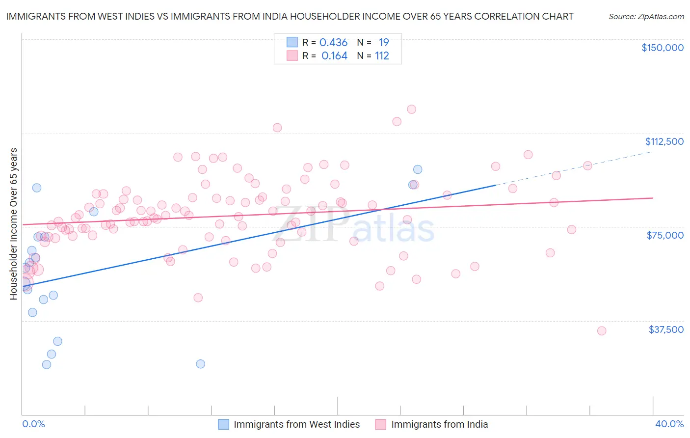 Immigrants from West Indies vs Immigrants from India Householder Income Over 65 years