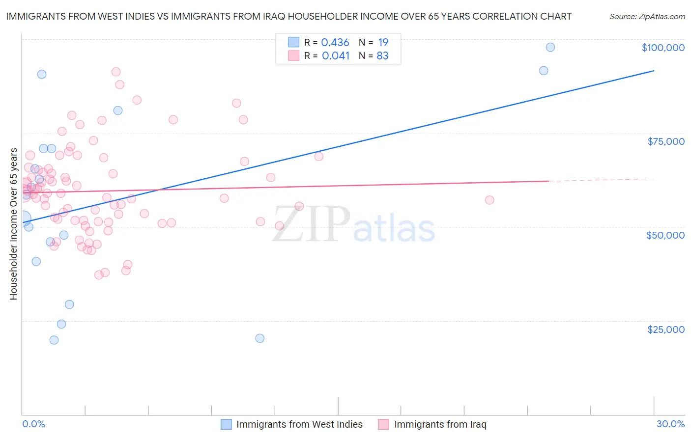 Immigrants from West Indies vs Immigrants from Iraq Householder Income Over 65 years