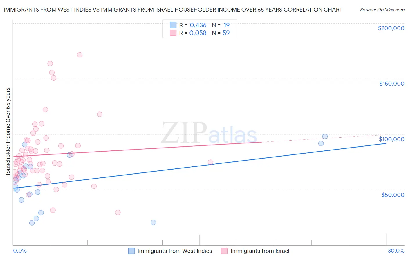 Immigrants from West Indies vs Immigrants from Israel Householder Income Over 65 years
