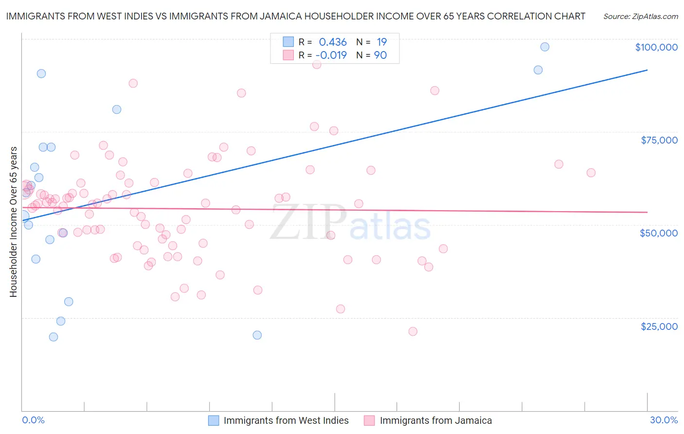 Immigrants from West Indies vs Immigrants from Jamaica Householder Income Over 65 years