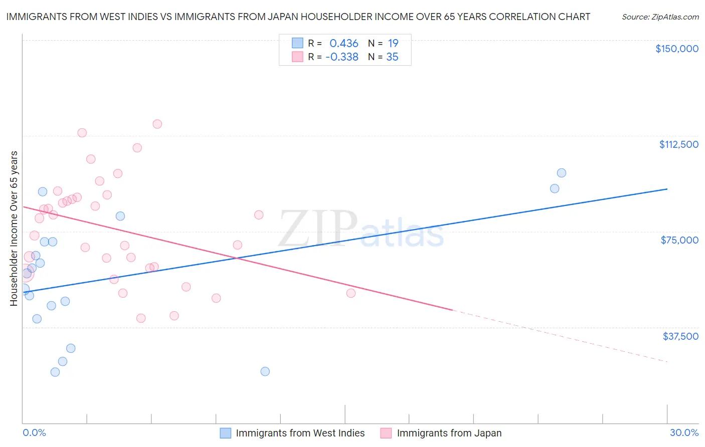 Immigrants from West Indies vs Immigrants from Japan Householder Income Over 65 years