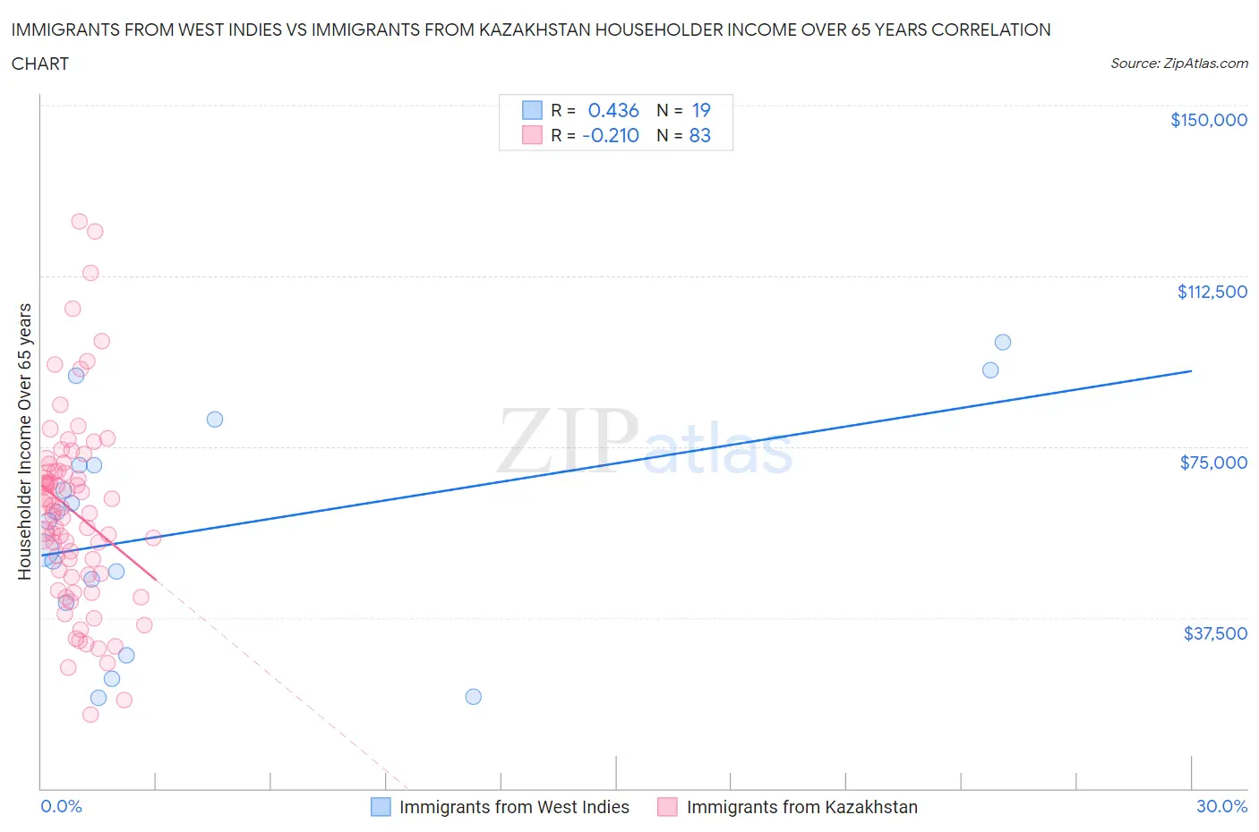 Immigrants from West Indies vs Immigrants from Kazakhstan Householder Income Over 65 years