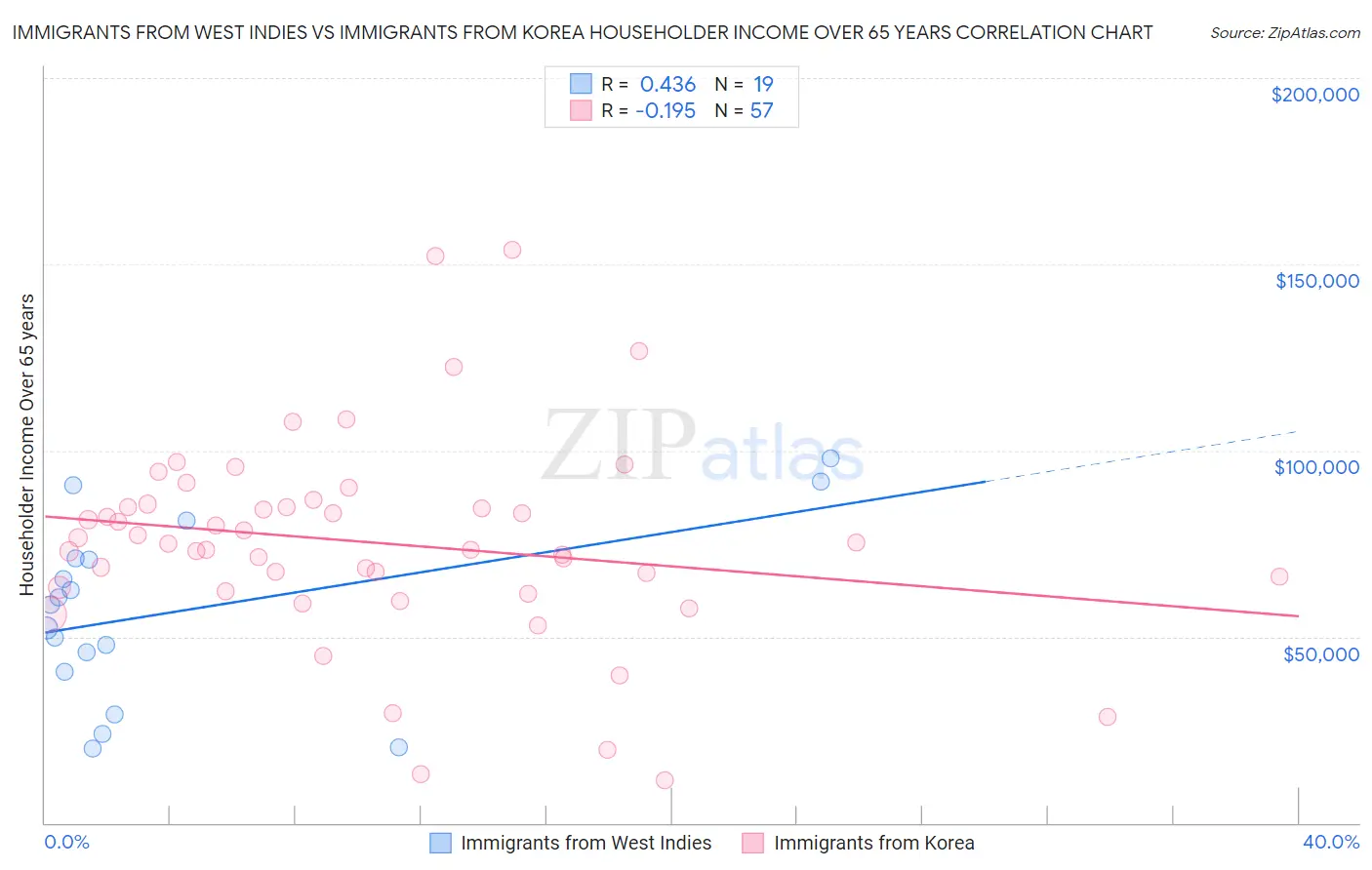 Immigrants from West Indies vs Immigrants from Korea Householder Income Over 65 years