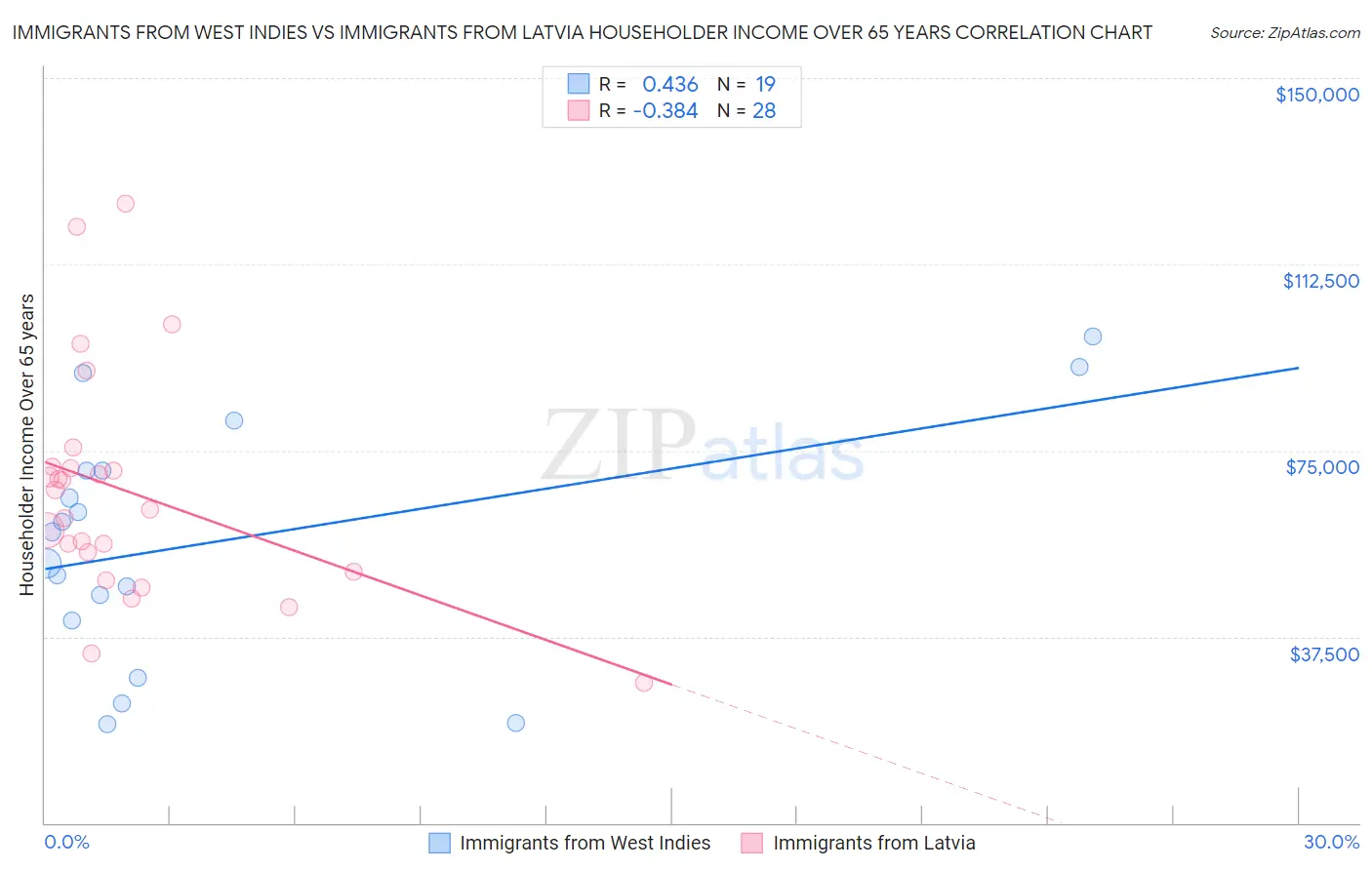 Immigrants from West Indies vs Immigrants from Latvia Householder Income Over 65 years