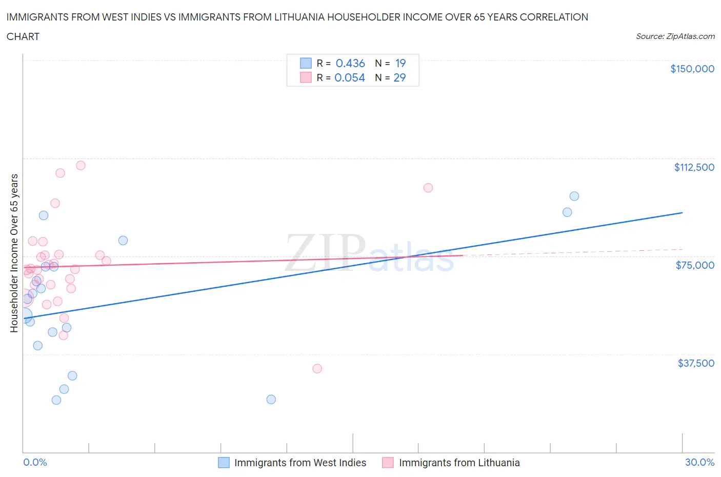 Immigrants from West Indies vs Immigrants from Lithuania Householder Income Over 65 years