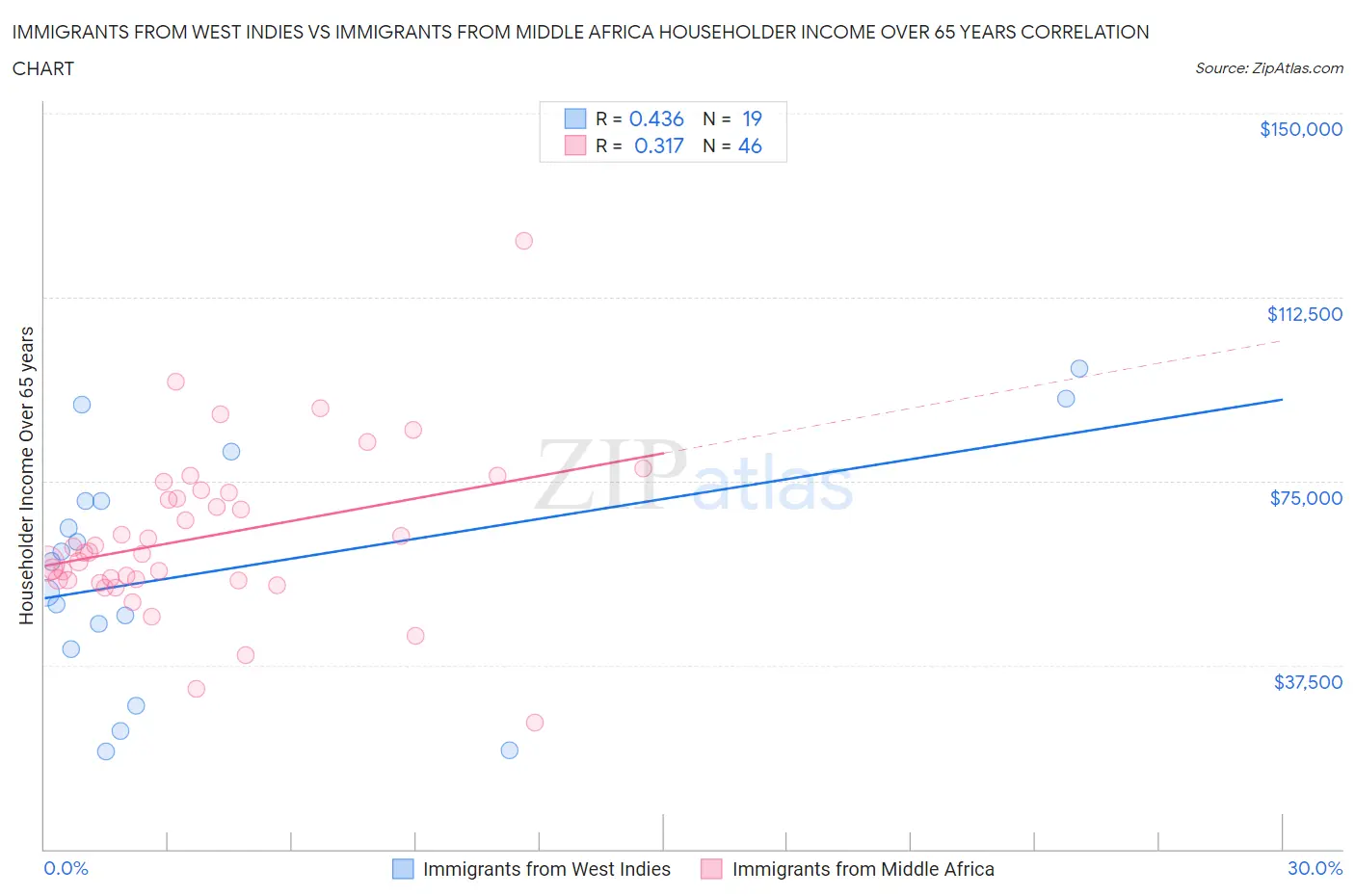 Immigrants from West Indies vs Immigrants from Middle Africa Householder Income Over 65 years