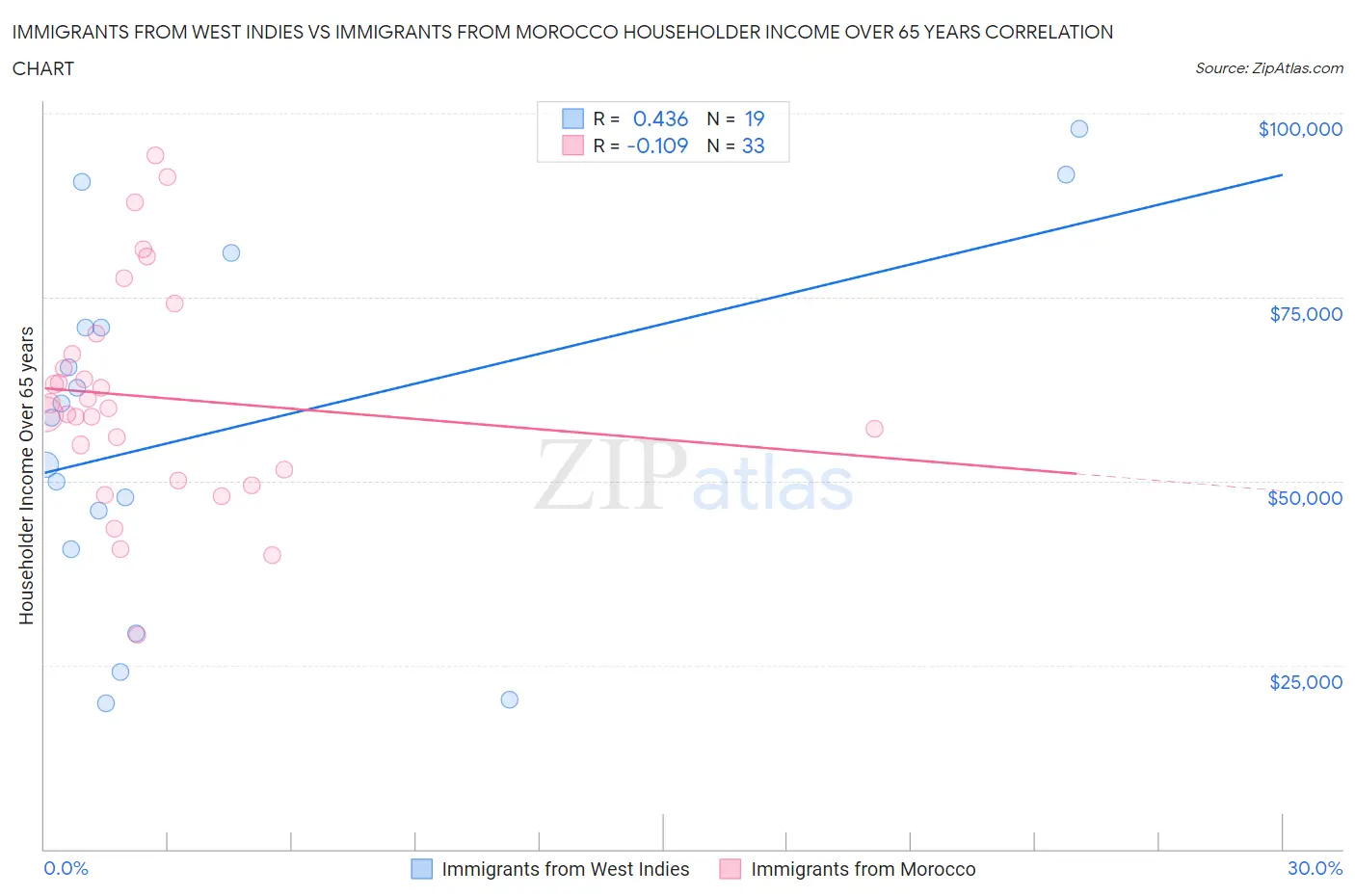 Immigrants from West Indies vs Immigrants from Morocco Householder Income Over 65 years