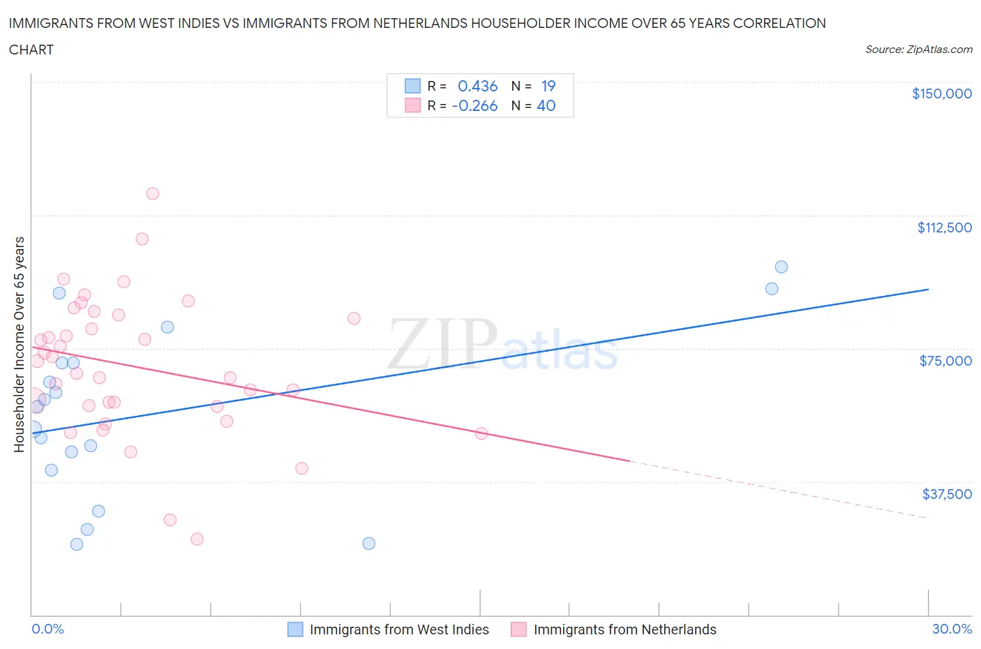 Immigrants from West Indies vs Immigrants from Netherlands Householder Income Over 65 years