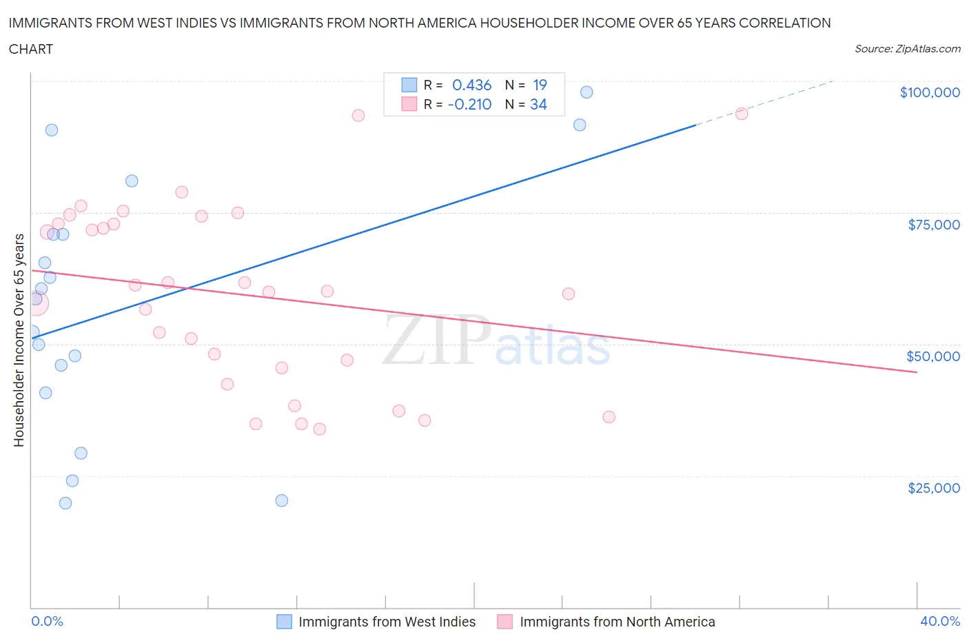 Immigrants from West Indies vs Immigrants from North America Householder Income Over 65 years