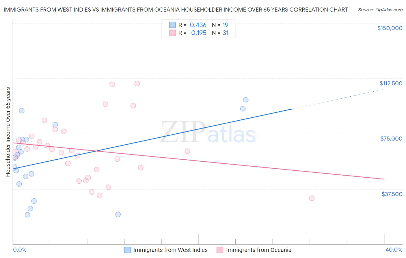 Immigrants from West Indies vs Immigrants from Oceania Householder Income Over 65 years