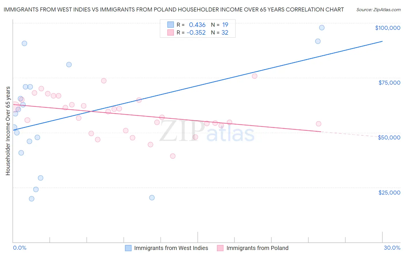 Immigrants from West Indies vs Immigrants from Poland Householder Income Over 65 years