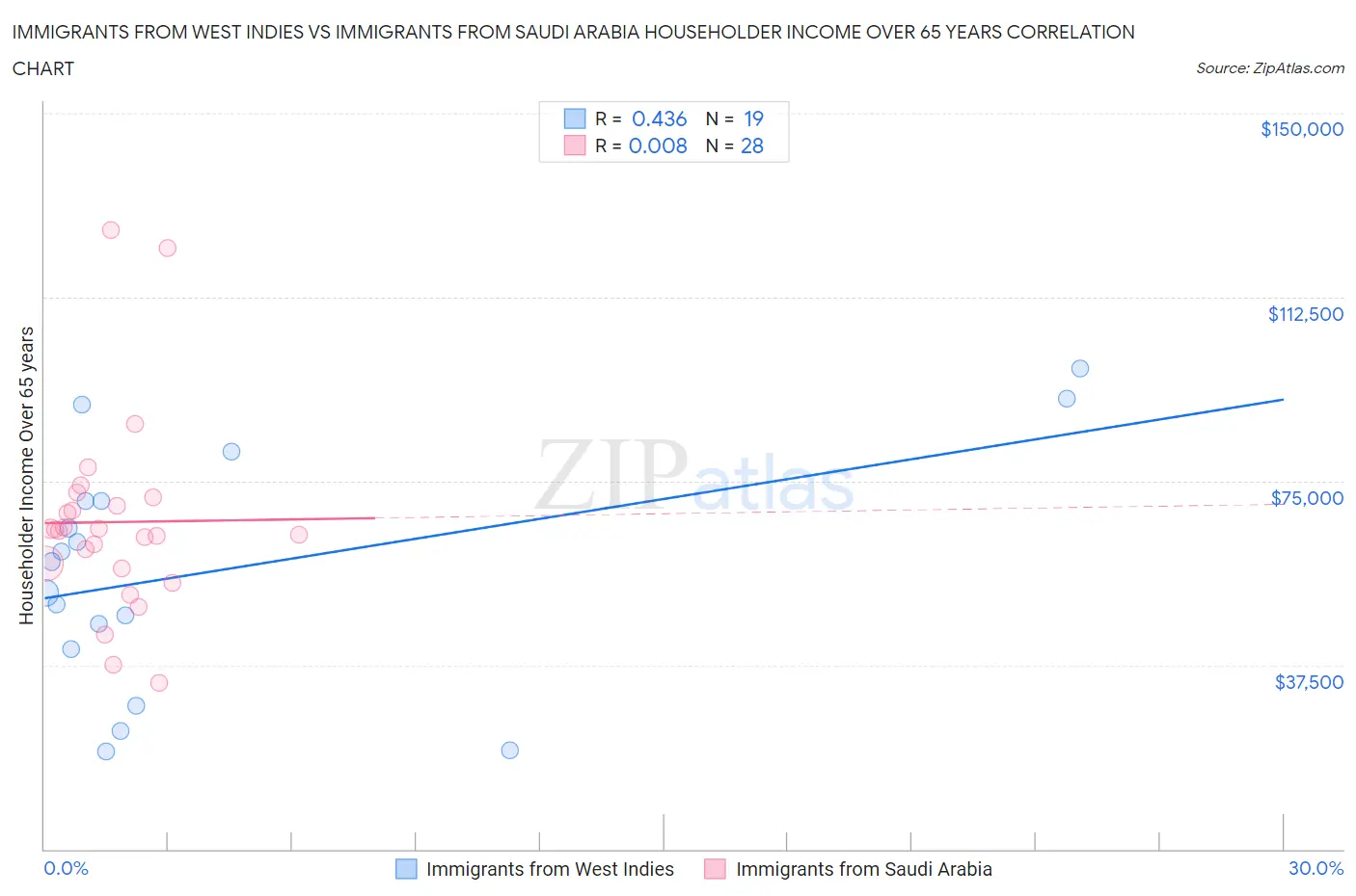 Immigrants from West Indies vs Immigrants from Saudi Arabia Householder Income Over 65 years