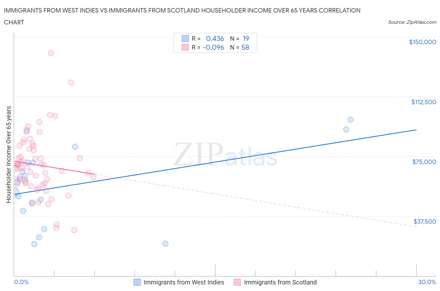 Immigrants from West Indies vs Immigrants from Scotland Householder Income Over 65 years