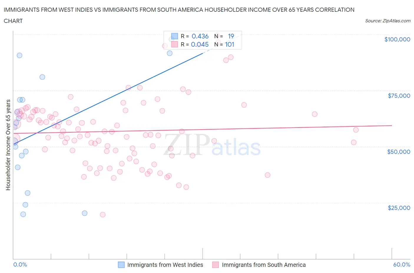 Immigrants from West Indies vs Immigrants from South America Householder Income Over 65 years