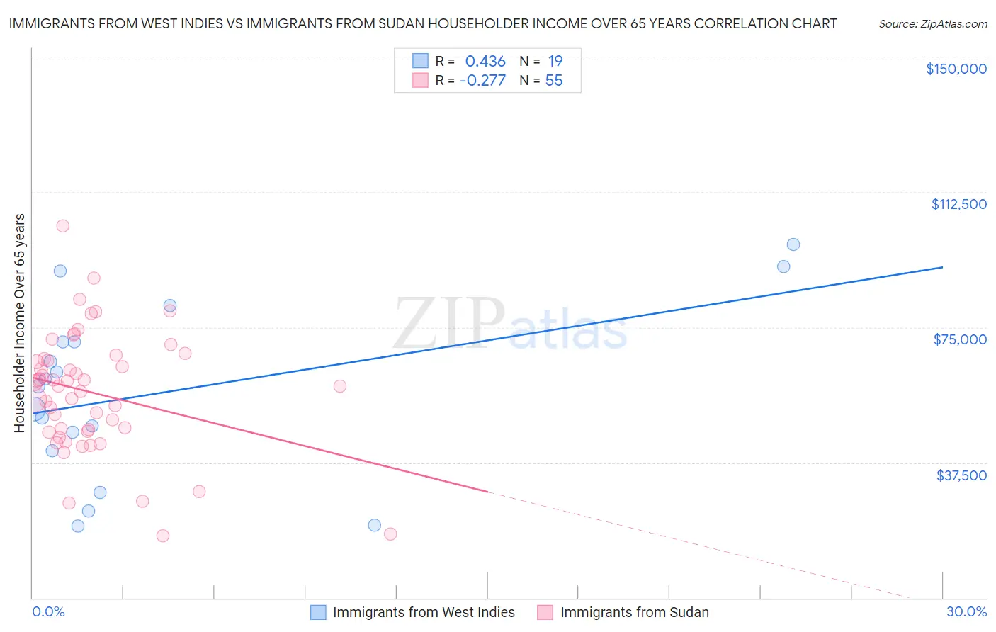 Immigrants from West Indies vs Immigrants from Sudan Householder Income Over 65 years