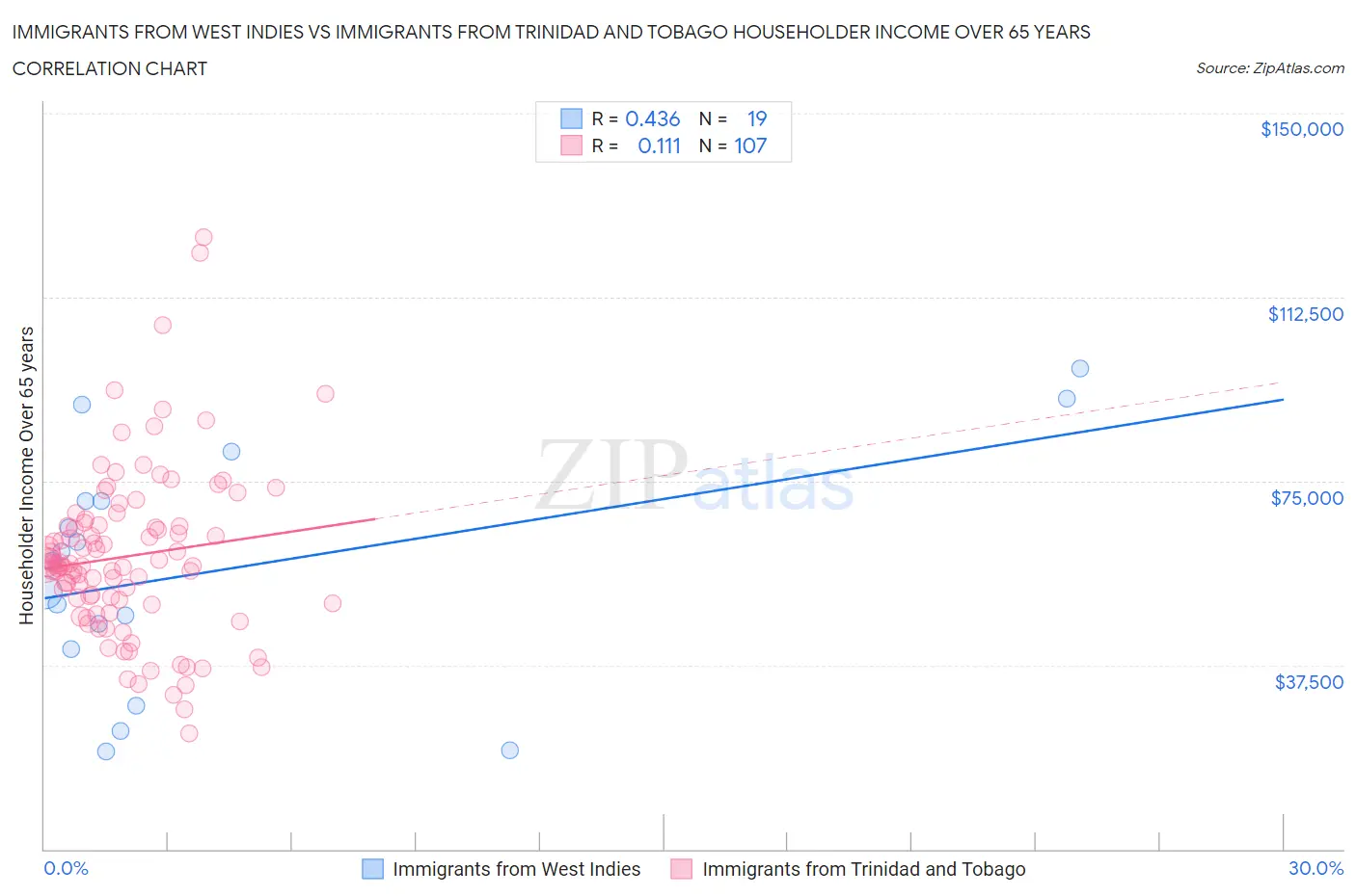Immigrants from West Indies vs Immigrants from Trinidad and Tobago Householder Income Over 65 years