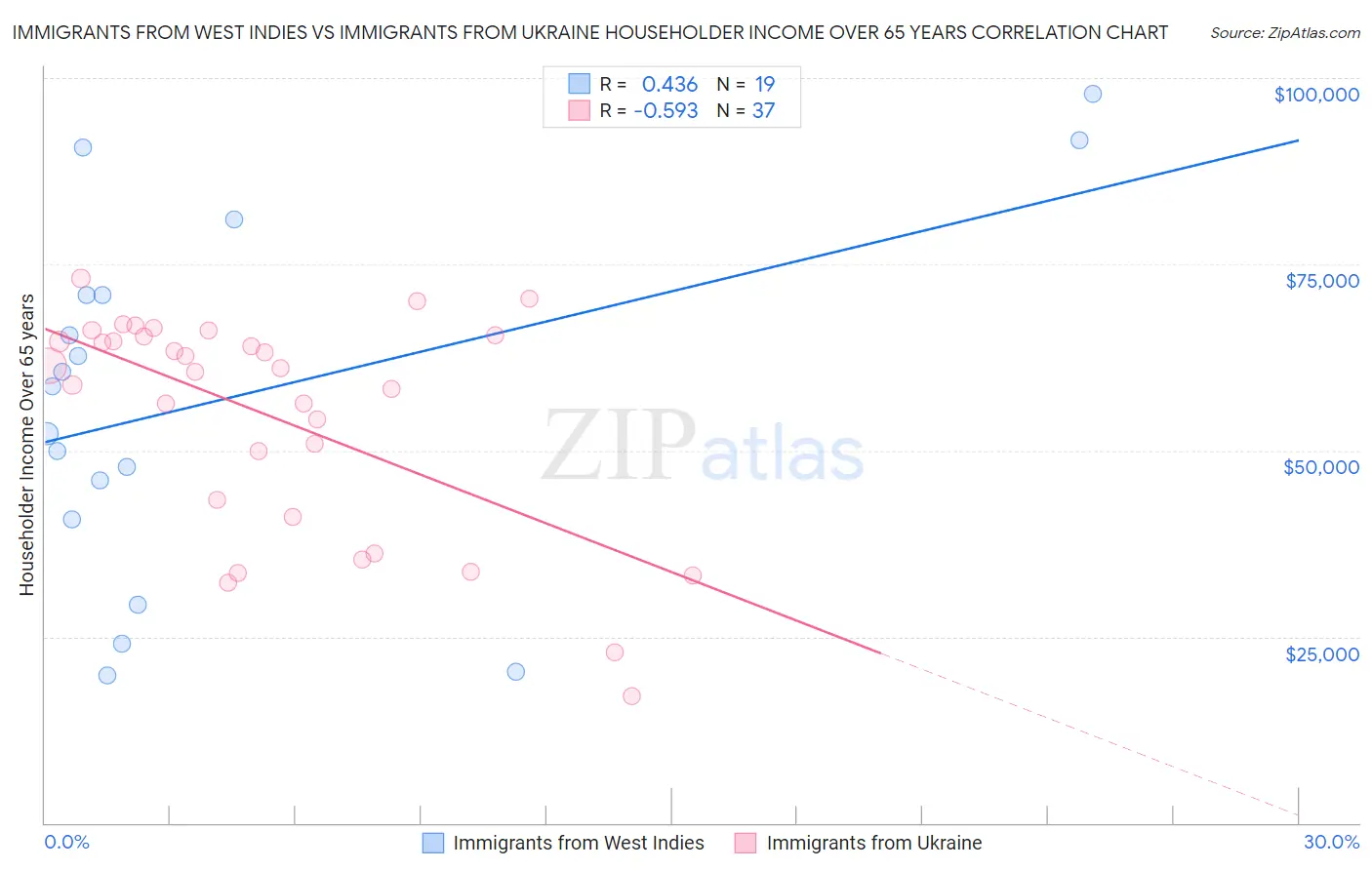 Immigrants from West Indies vs Immigrants from Ukraine Householder Income Over 65 years