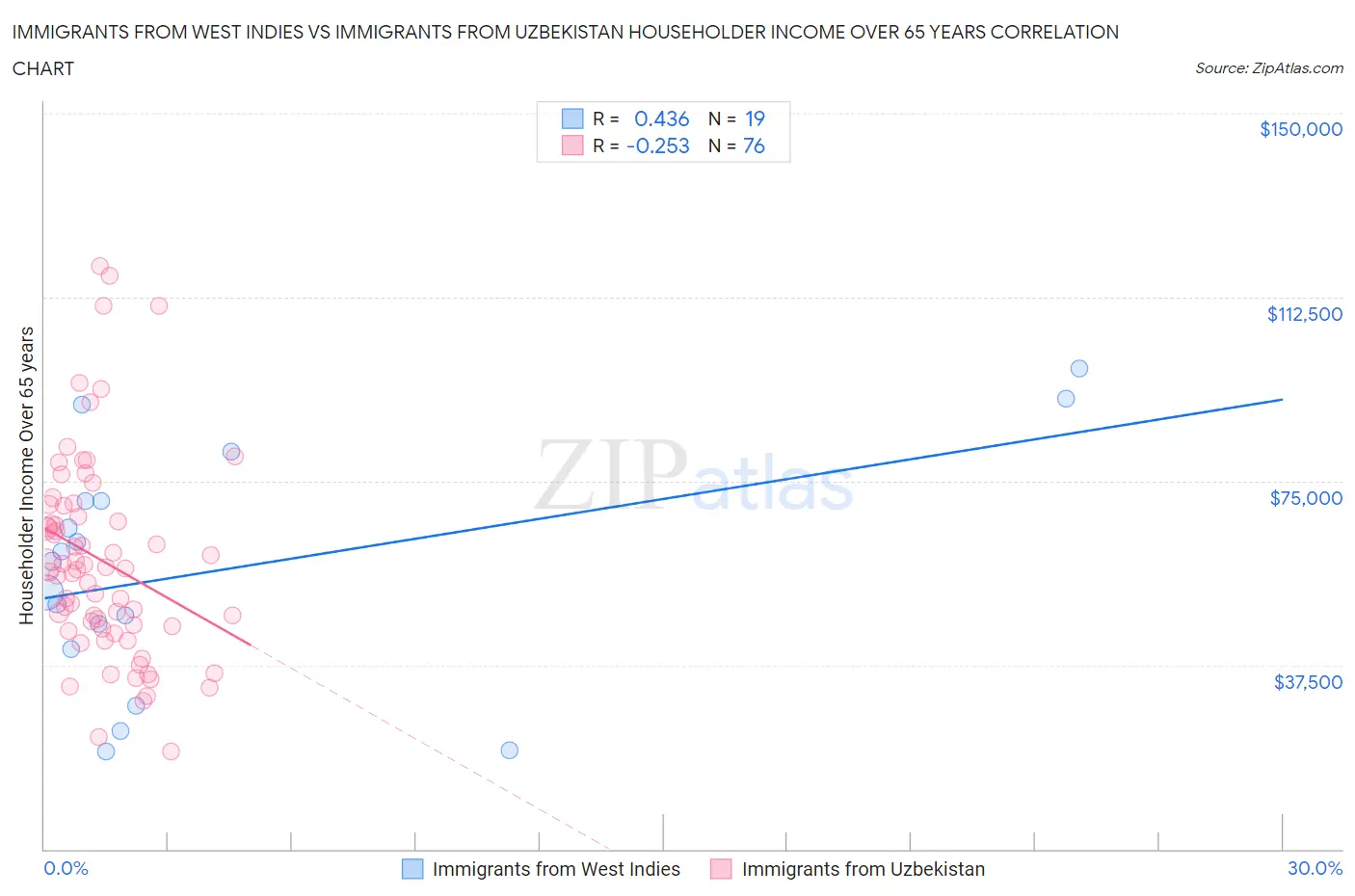 Immigrants from West Indies vs Immigrants from Uzbekistan Householder Income Over 65 years