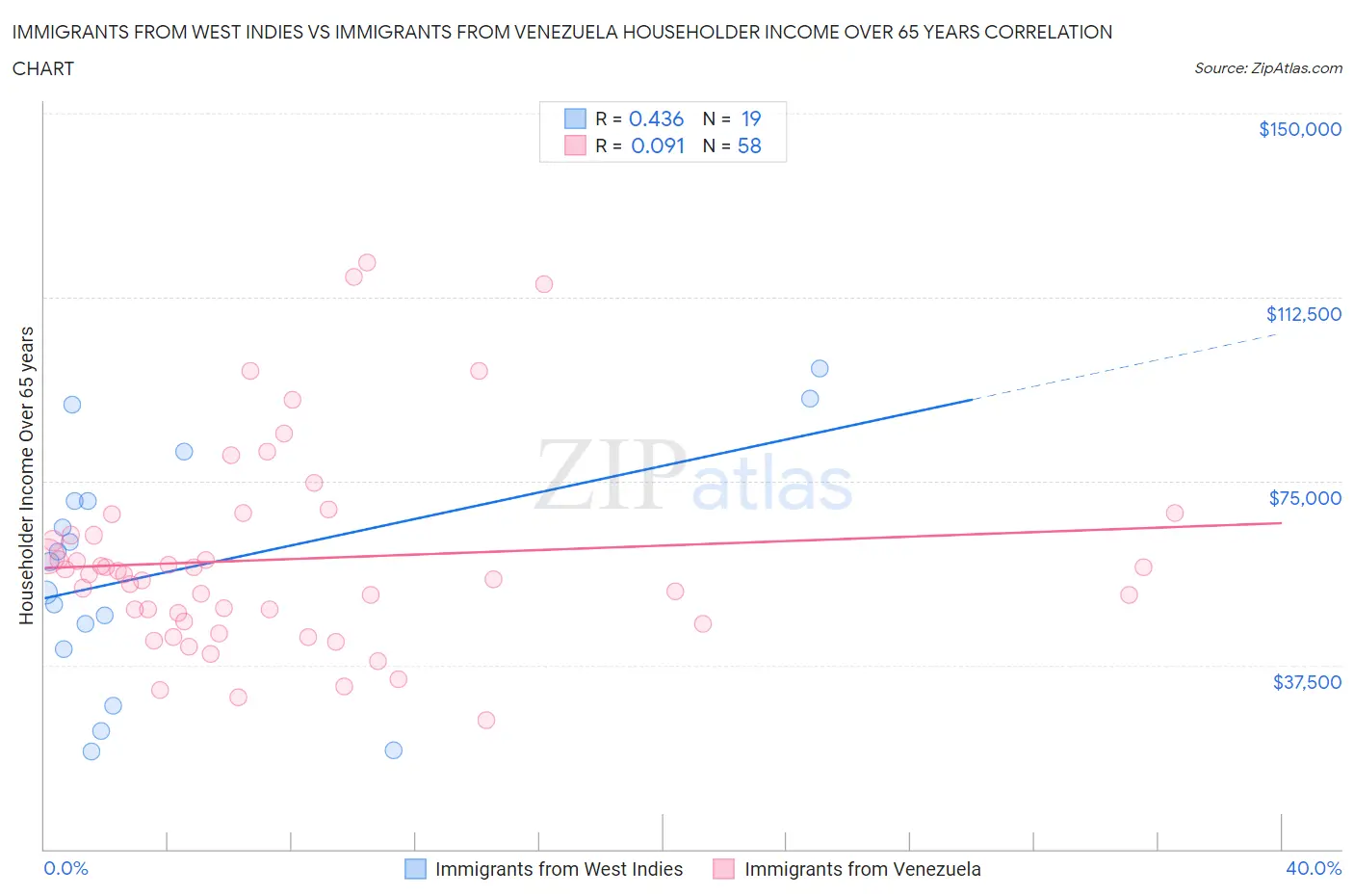 Immigrants from West Indies vs Immigrants from Venezuela Householder Income Over 65 years