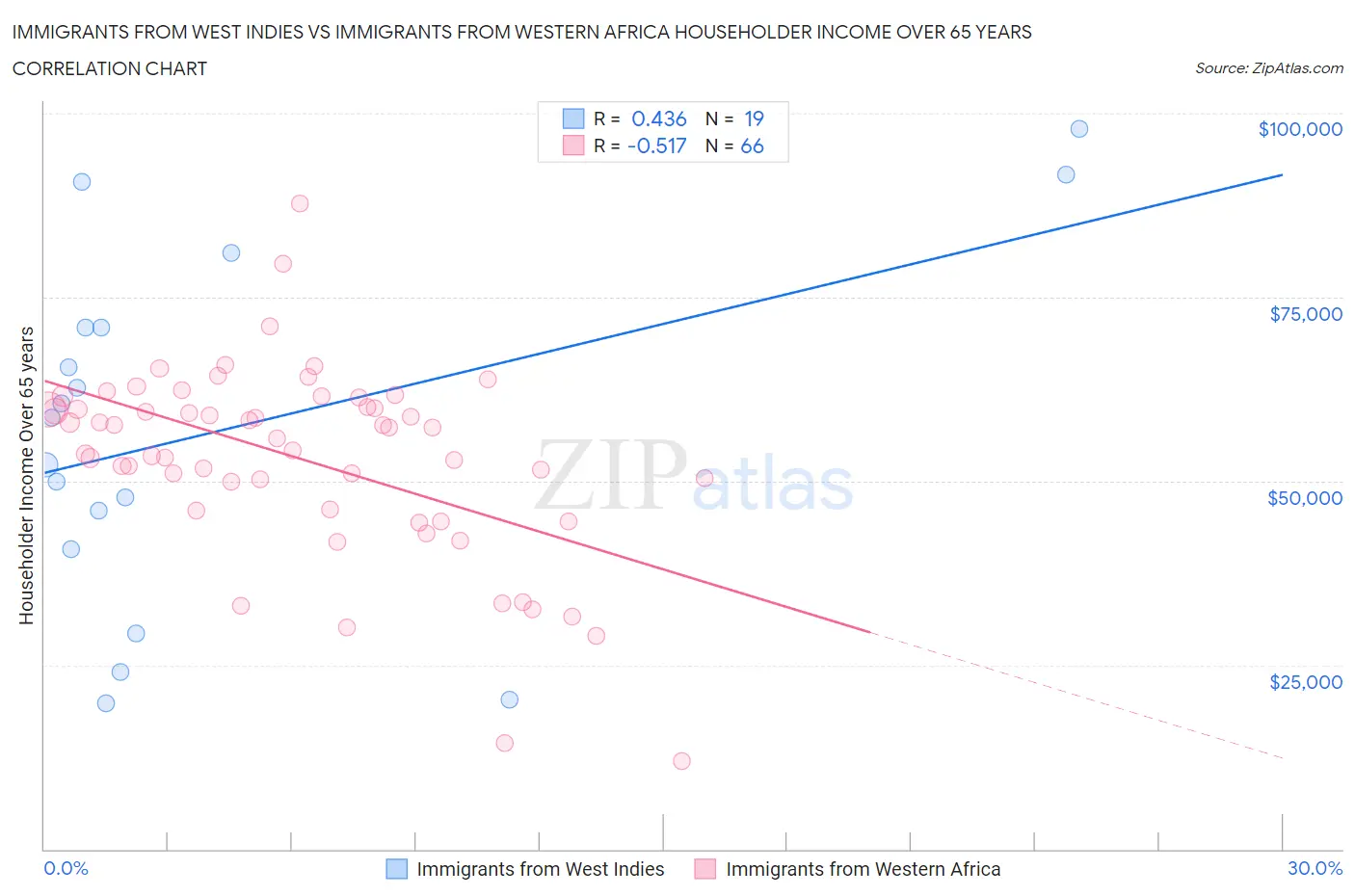 Immigrants from West Indies vs Immigrants from Western Africa Householder Income Over 65 years