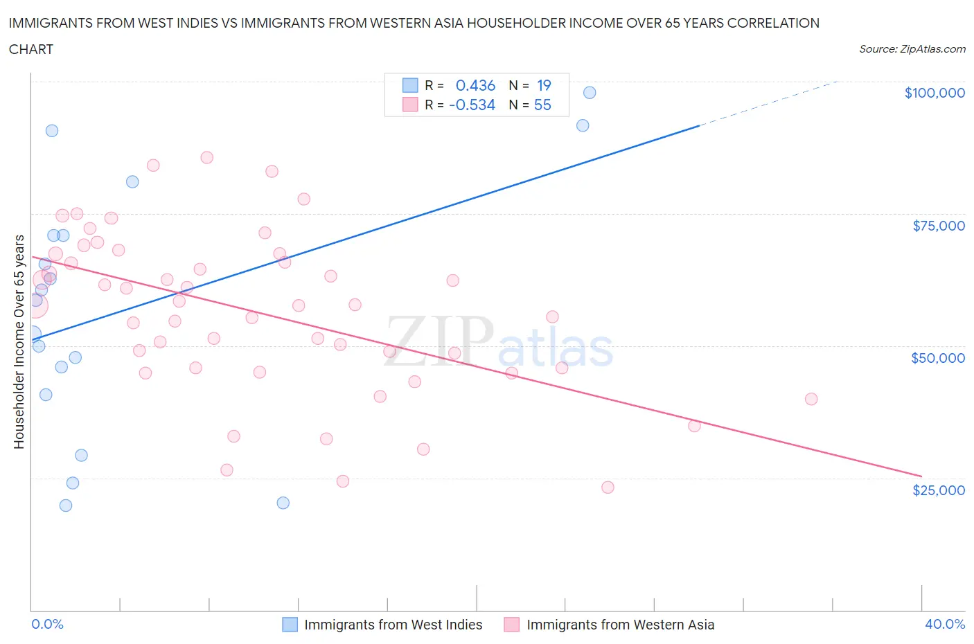 Immigrants from West Indies vs Immigrants from Western Asia Householder Income Over 65 years