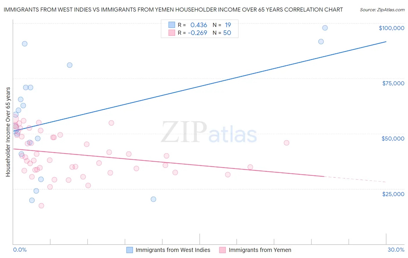 Immigrants from West Indies vs Immigrants from Yemen Householder Income Over 65 years