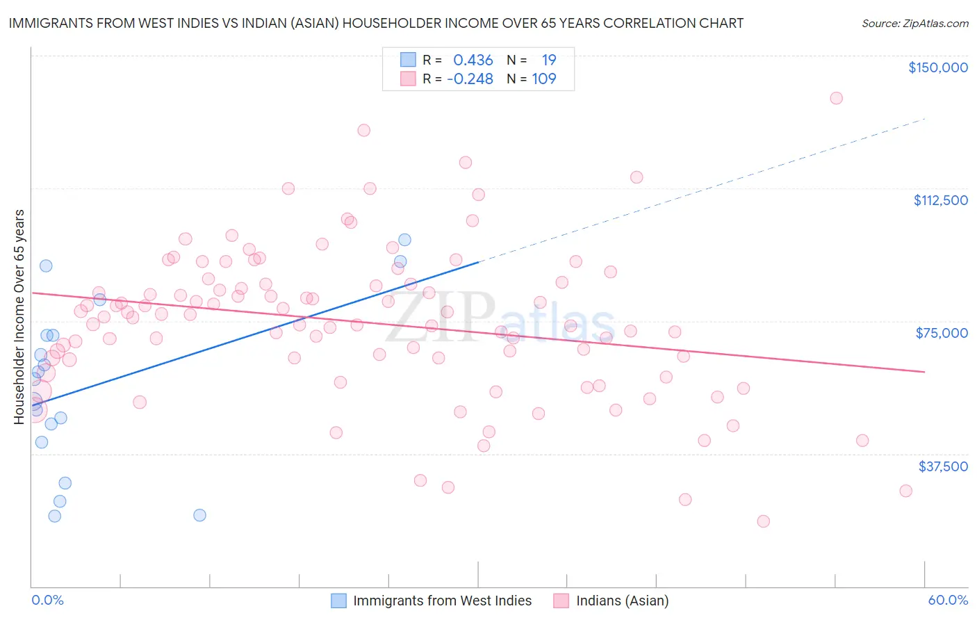 Immigrants from West Indies vs Indian (Asian) Householder Income Over 65 years