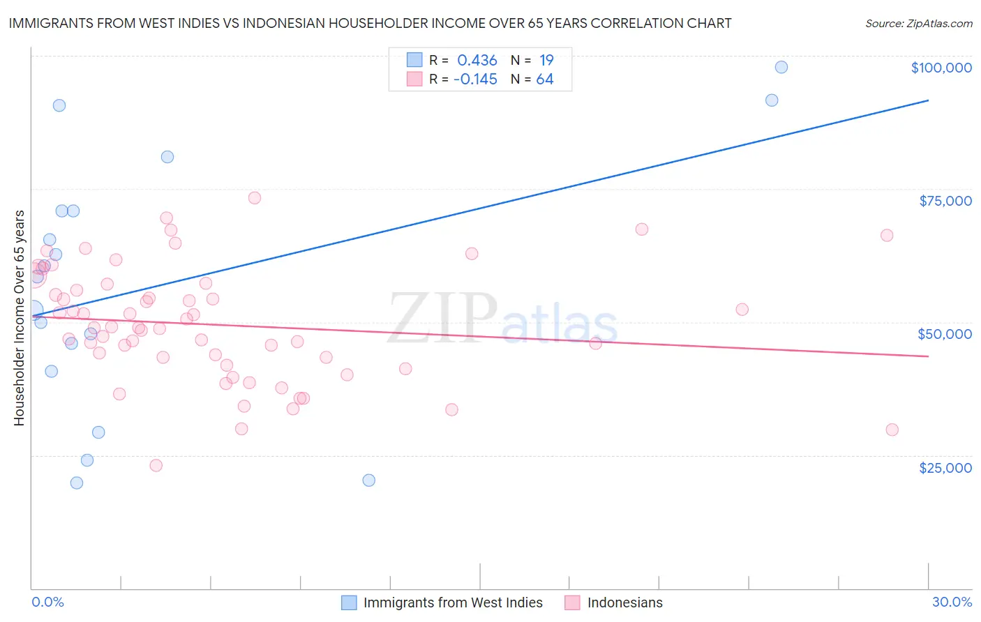 Immigrants from West Indies vs Indonesian Householder Income Over 65 years