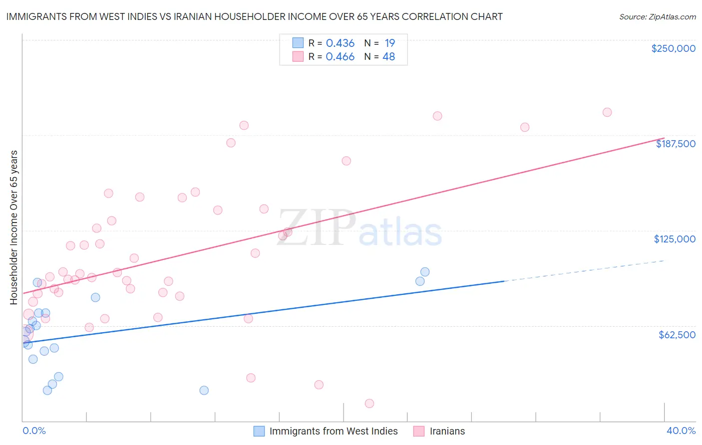Immigrants from West Indies vs Iranian Householder Income Over 65 years