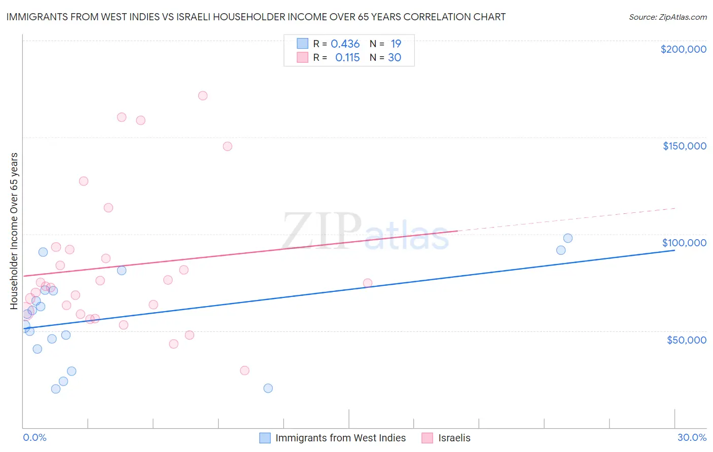 Immigrants from West Indies vs Israeli Householder Income Over 65 years