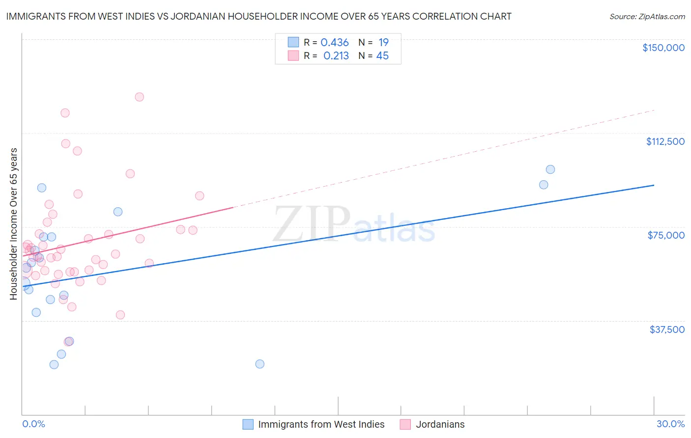 Immigrants from West Indies vs Jordanian Householder Income Over 65 years