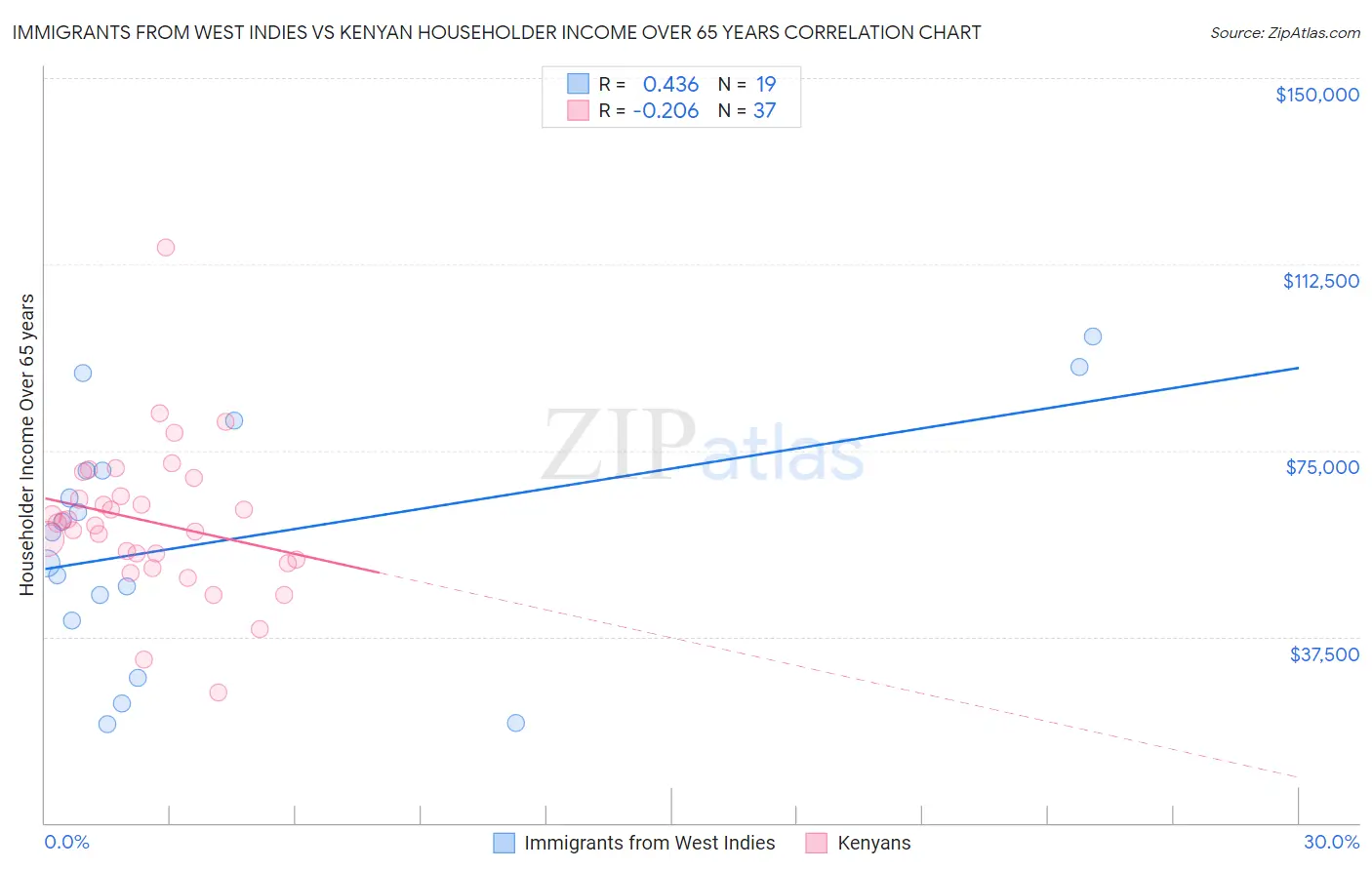 Immigrants from West Indies vs Kenyan Householder Income Over 65 years