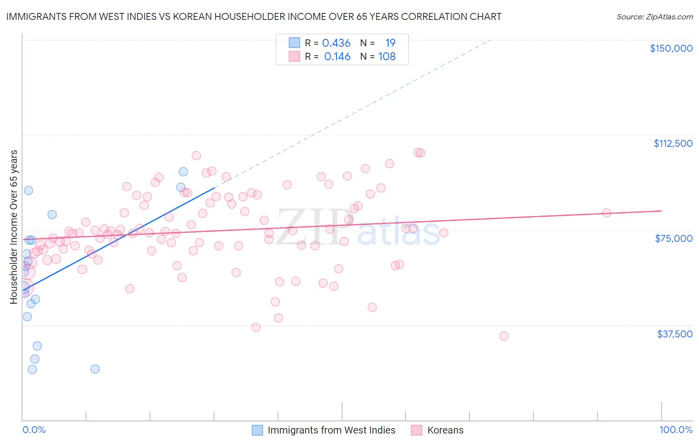 Immigrants from West Indies vs Korean Householder Income Over 65 years