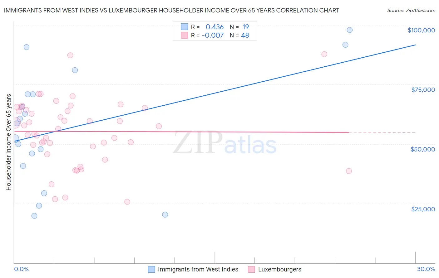 Immigrants from West Indies vs Luxembourger Householder Income Over 65 years